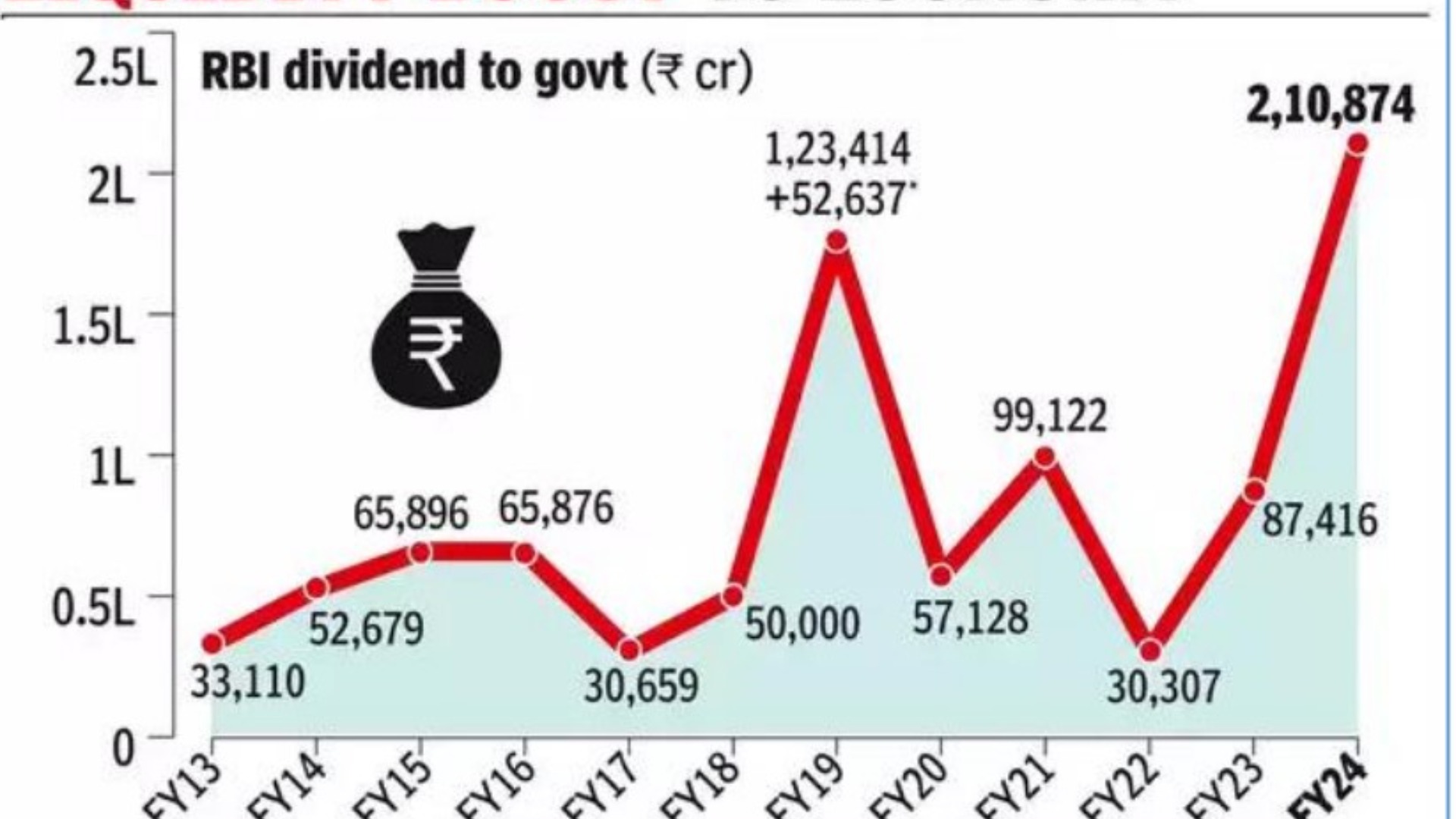 அரசிற்கு இதுவரை இல்லாத அளவிற்கான அதிகபட்ச ஈவுத் தொகை