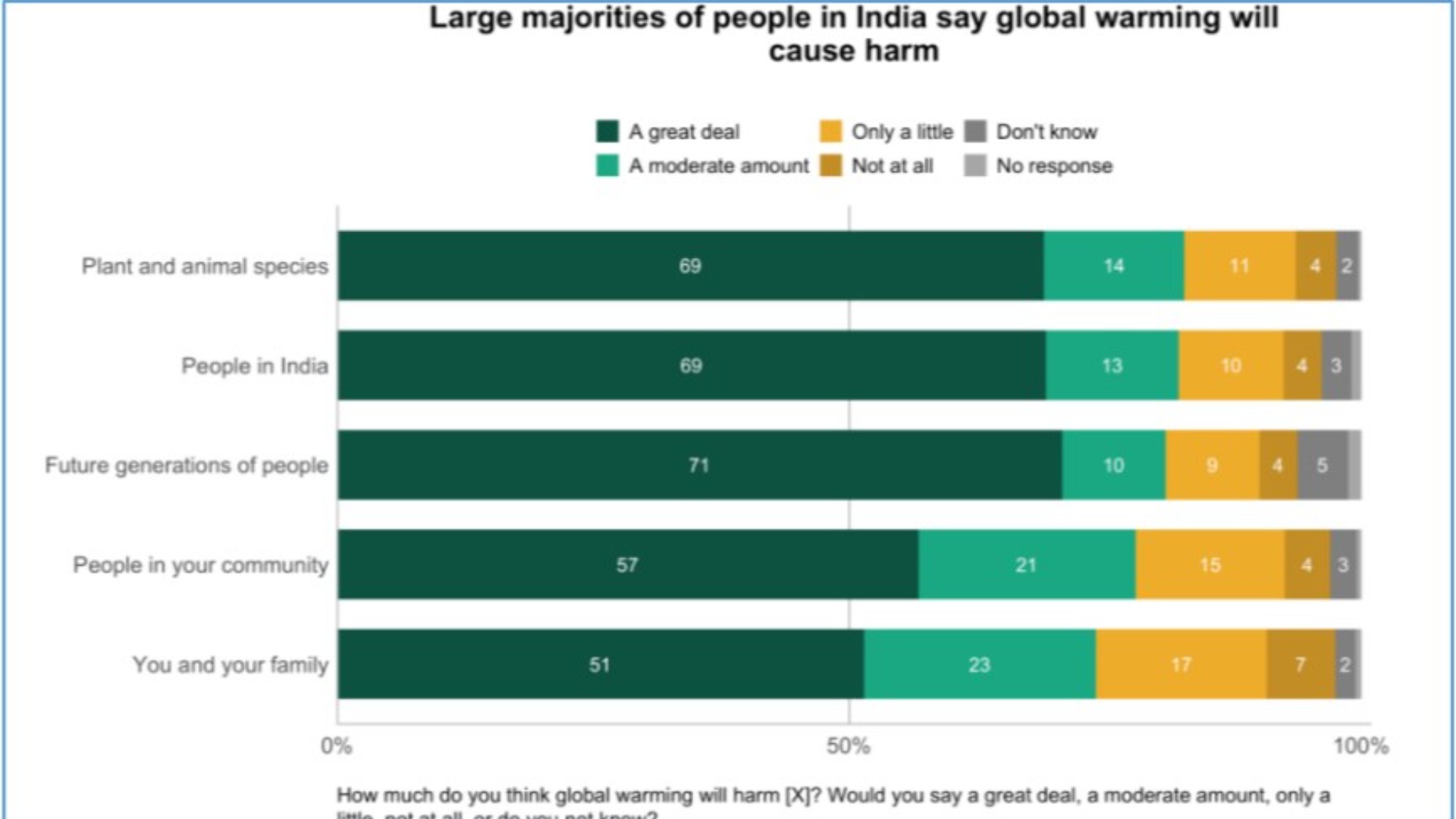 இந்தியர்களின் மனதில் பருவ நிலை மாற்றம் பற்றிய கருத்து, 2023