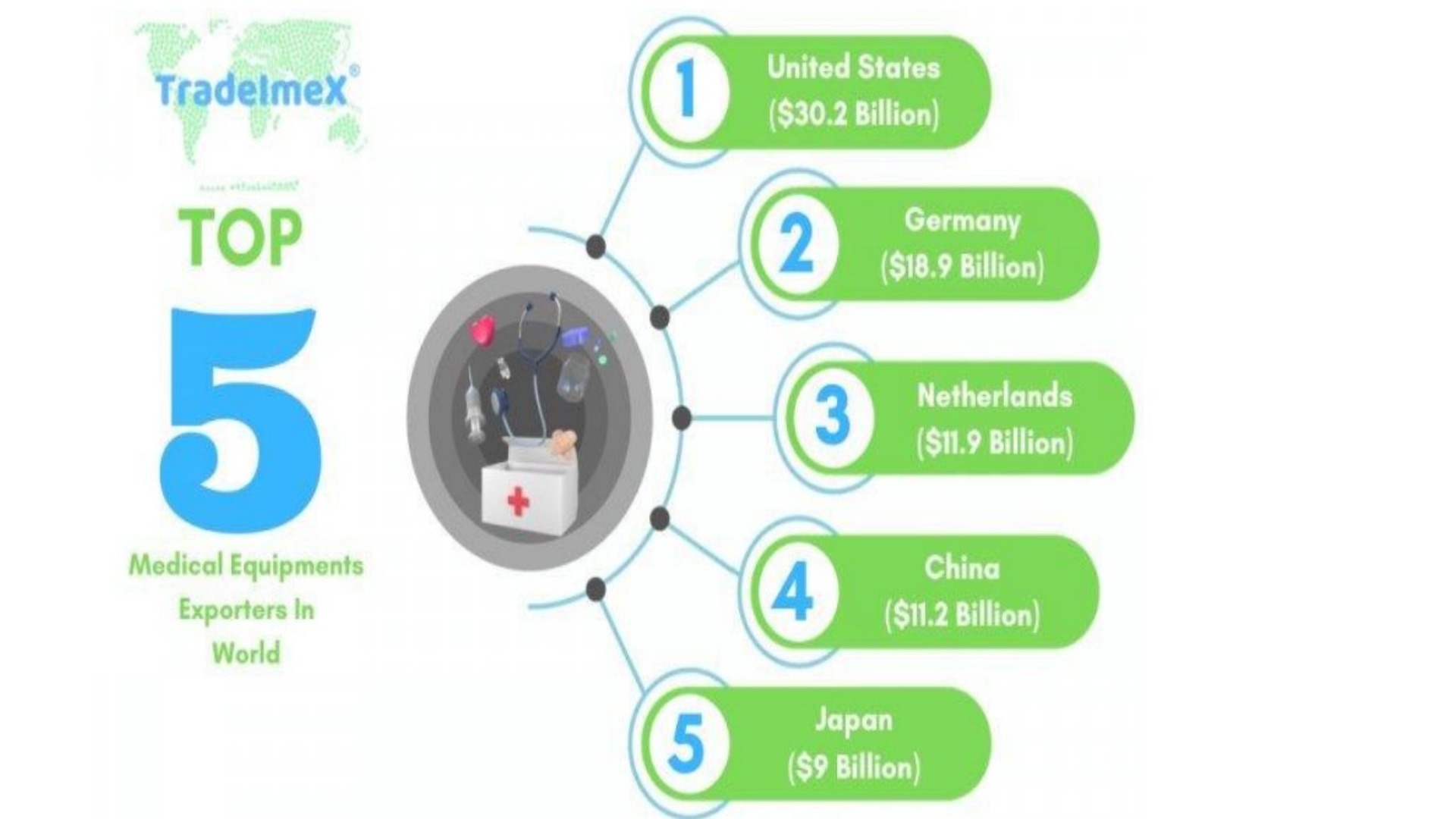 இந்தியாவின் மருத்துவ நுகர்பொருட்கள் ஏற்றுமதி