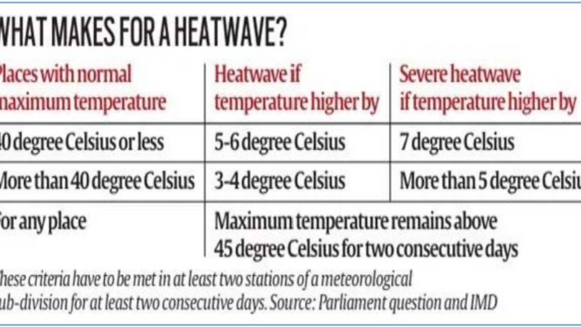 இந்தியாவில் கடுமையான வெப்ப அலைகள்