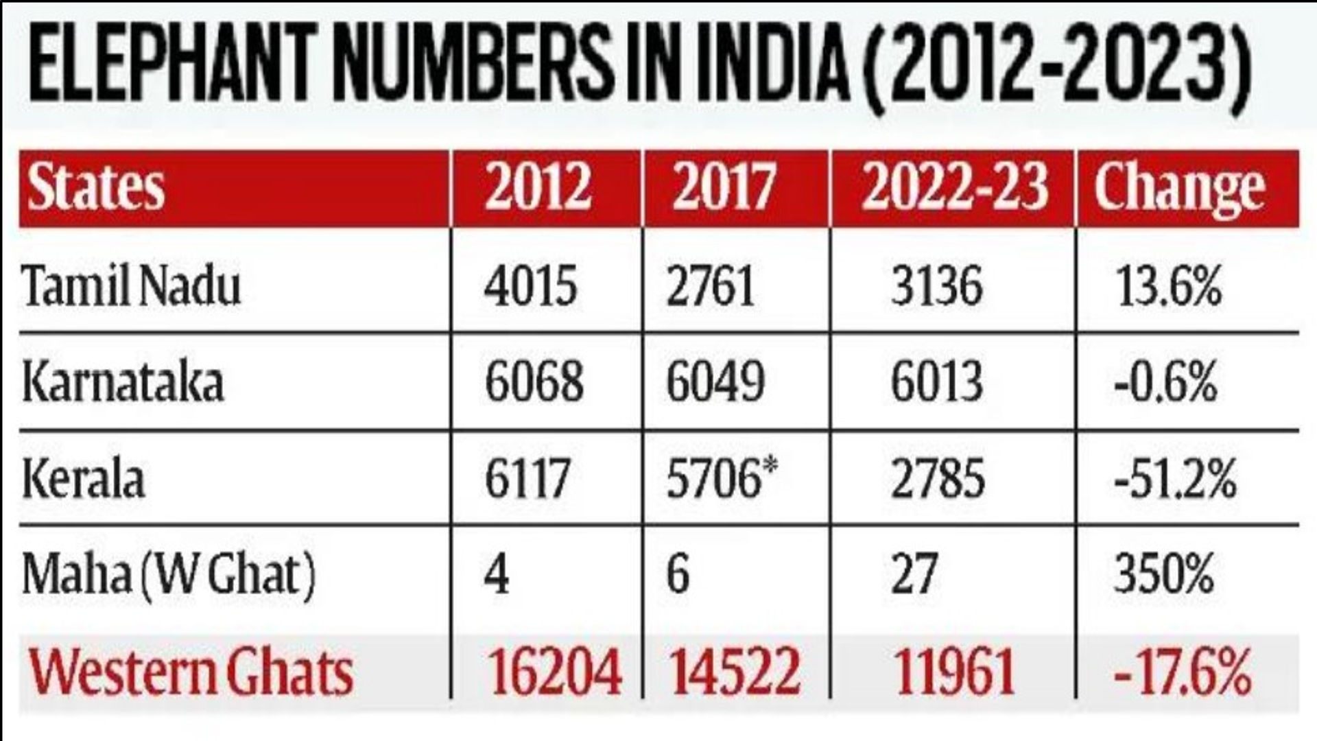 இந்தியாவில் யானைகளின் நிலை 2022-23