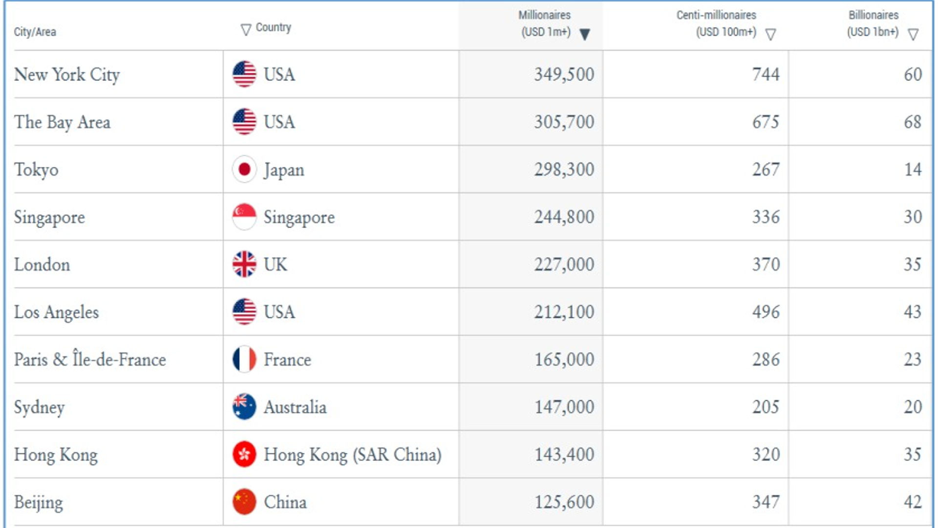 உலகின் செல்வ வளம் மிக்க நகரங்கள் 2024 அறிக்கை