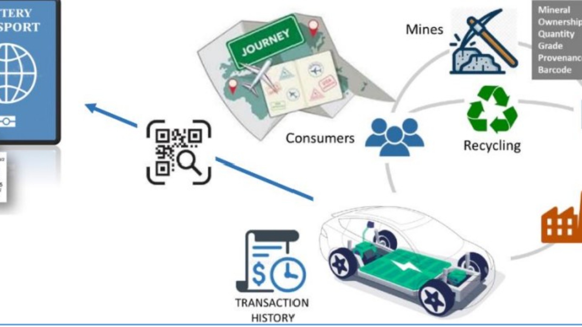 உலகின் முதல் மின்சார வாகனங்களின் மின்கலங்களுக்கான கடவுச்சீட்டு