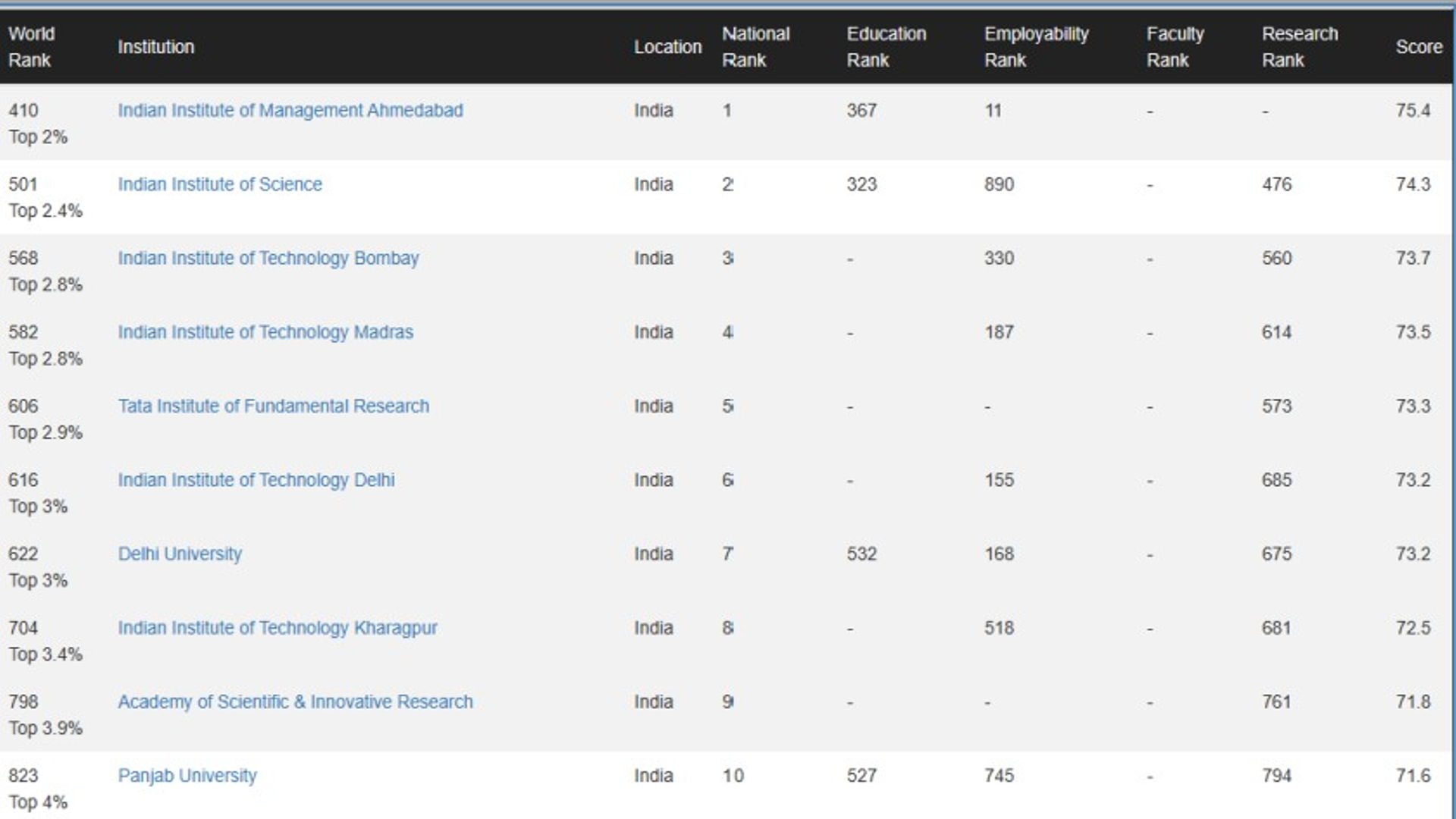 உலகப் பல்கலைக்கழக தரவரிசை மையம்