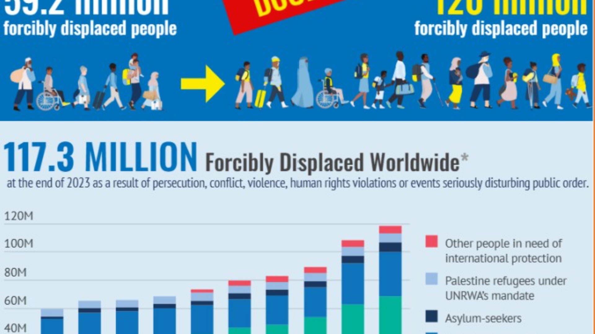 உலகளாவியப் போக்குகள் அறிக்கை: 2023 ஆம் ஆண்டில் பதிவான கட்டாய புலம் பெயர்வு