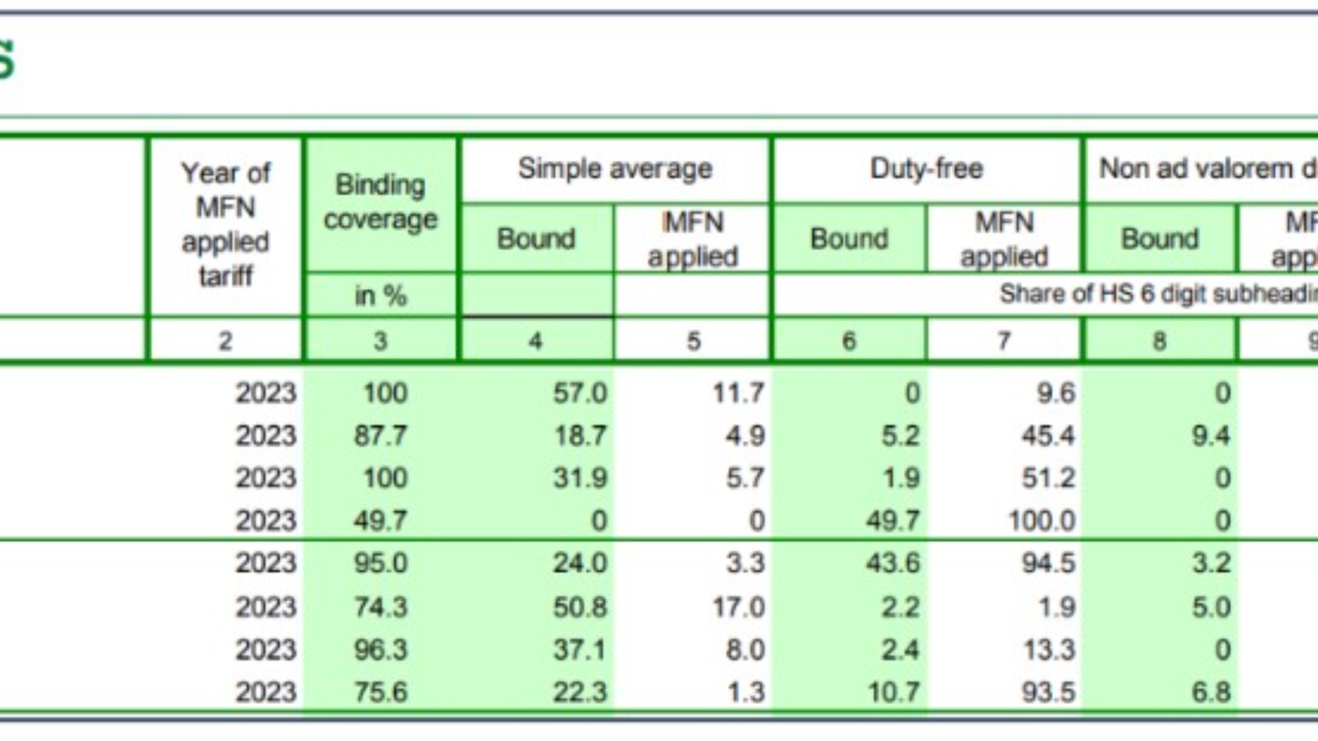 உலக சுங்க வரி விவரங்கள் 2024