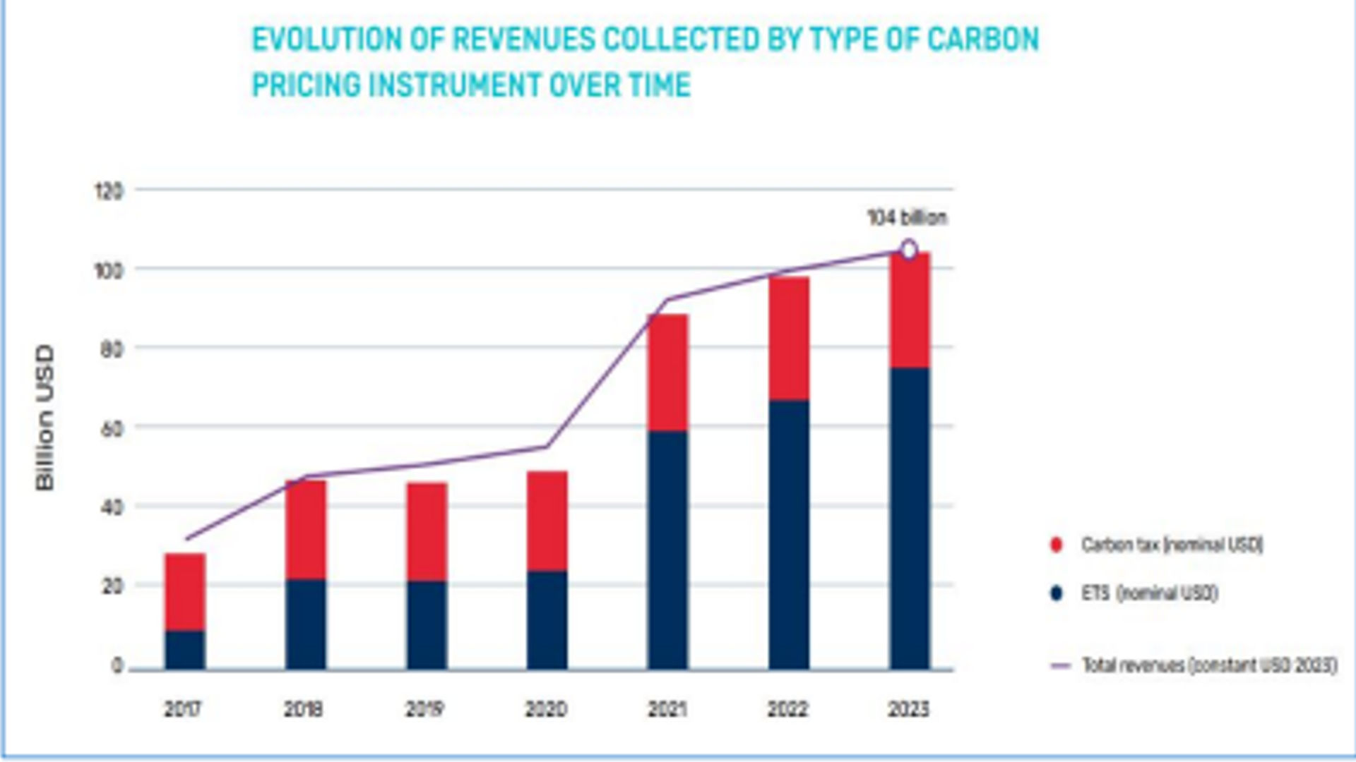 கார்பன் விலை நிர்ணயத்தின் நிலை மற்றும் போக்குகள் 2024