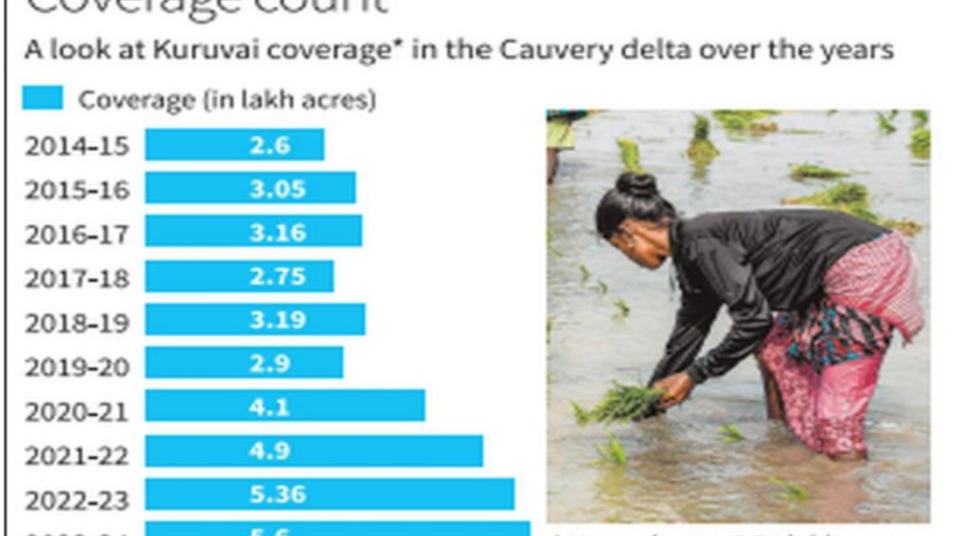 குறுவை சாகுபடியின் பரவல் 2024