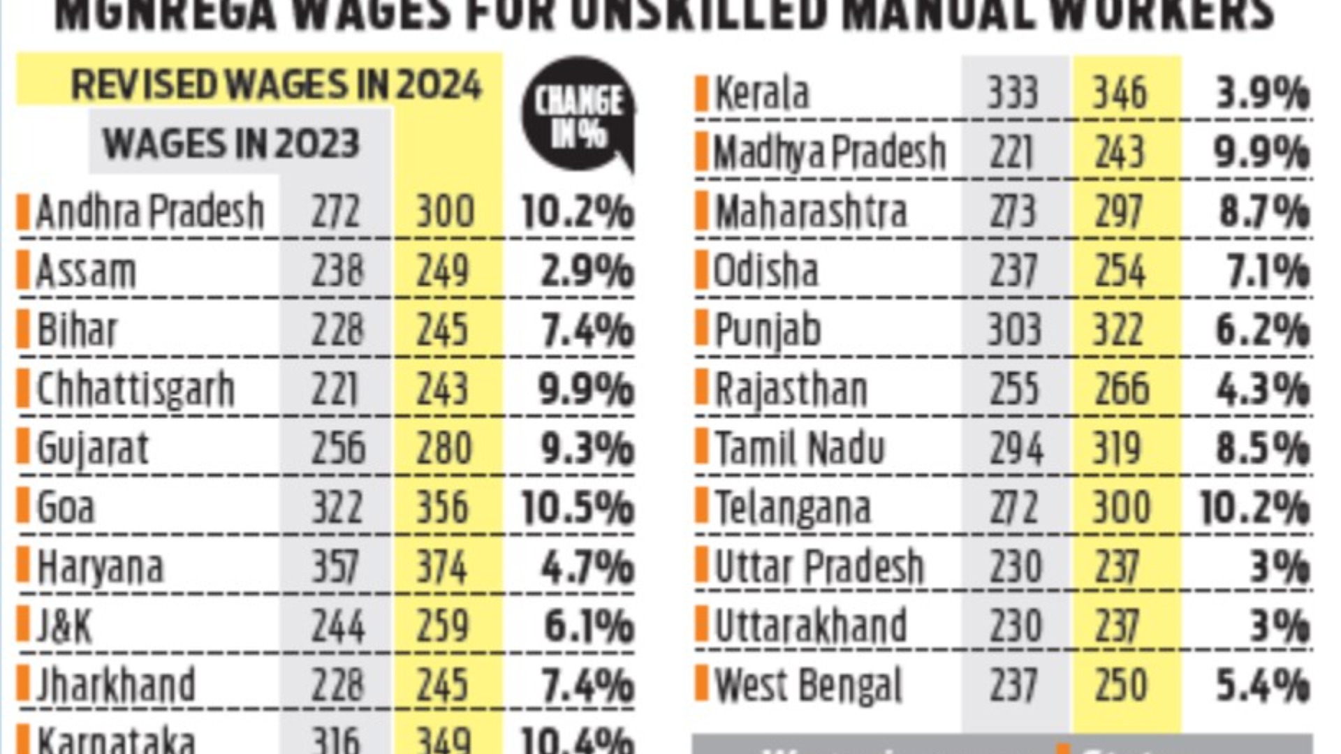 தேசிய ஊரக வேலைவாய்ப்பு உறுதித் திட்டத்திற்கான ஊதிய விகிதம்
