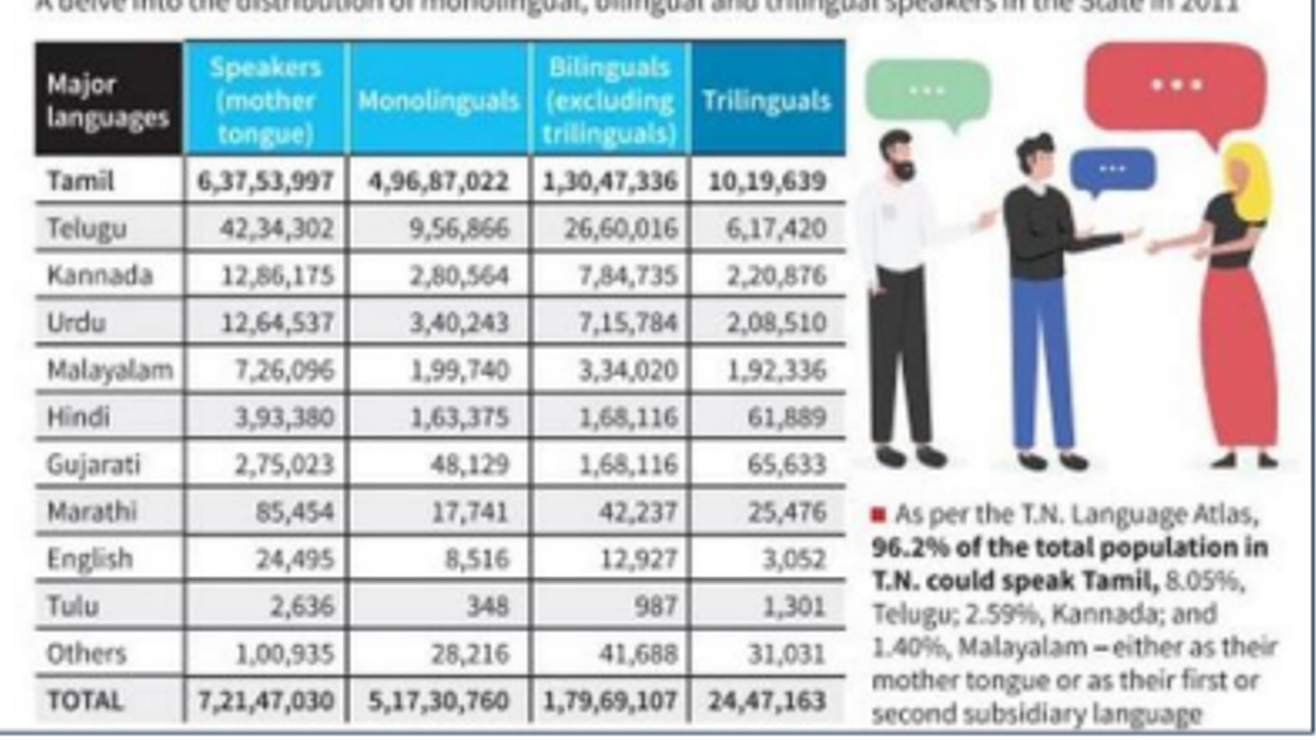 தமிழ்நாட்டின் மொழி சார் வரைபடம் 2011