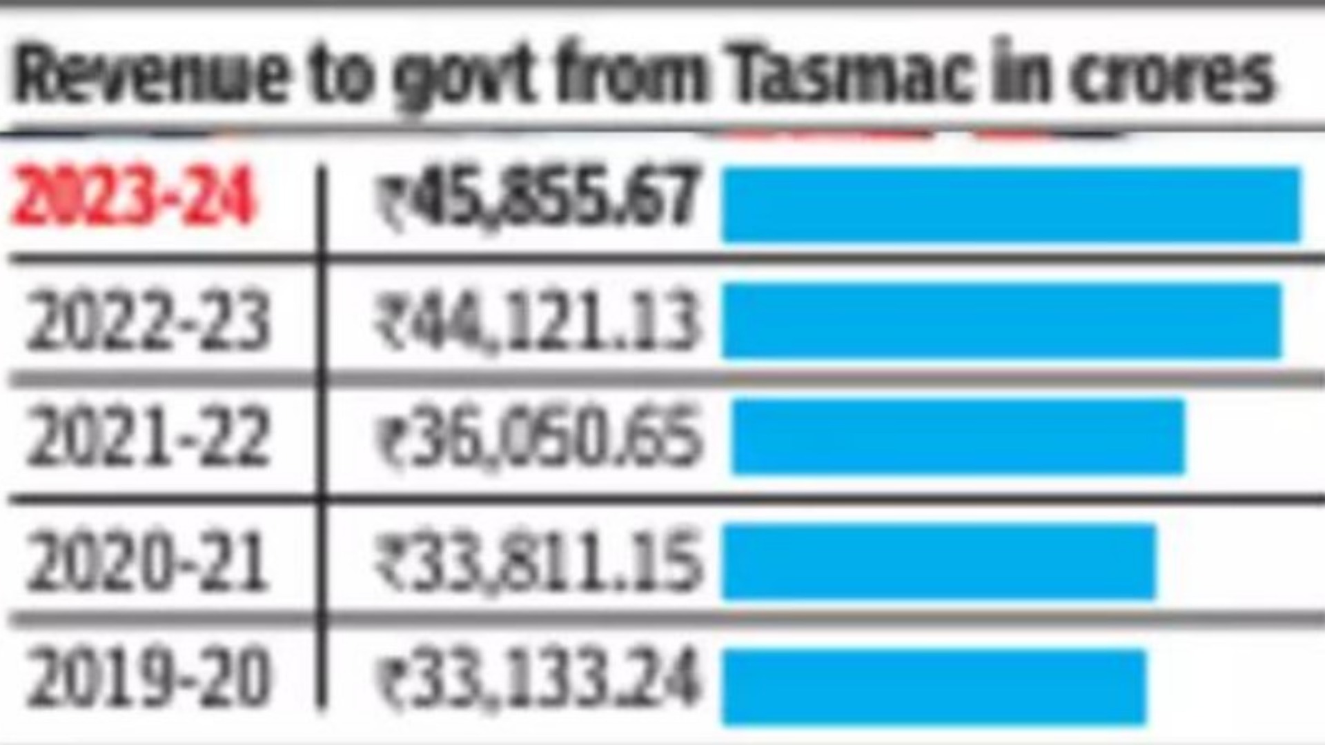தமிழ்நாட்டின் வருவாய் வருமானம் 2023-204
