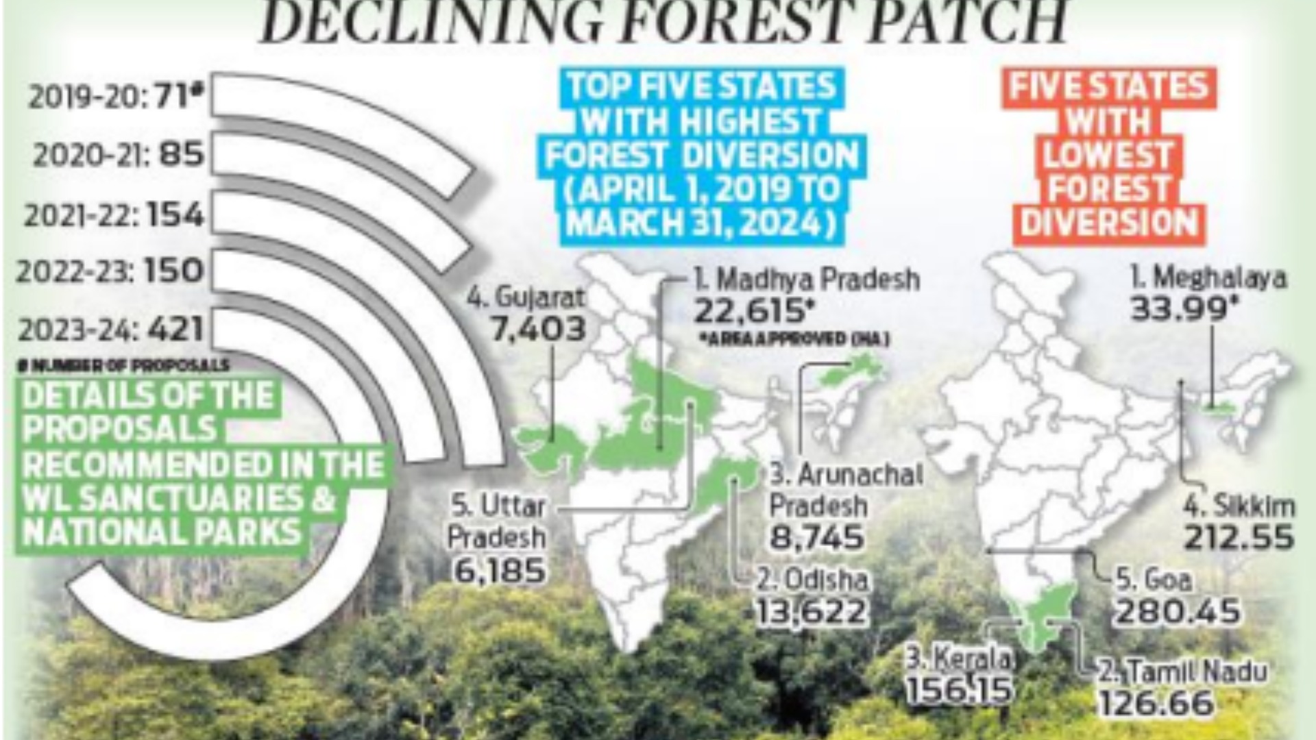 தமிழ்நாட்டில் காடுகளின் நிலை 2024