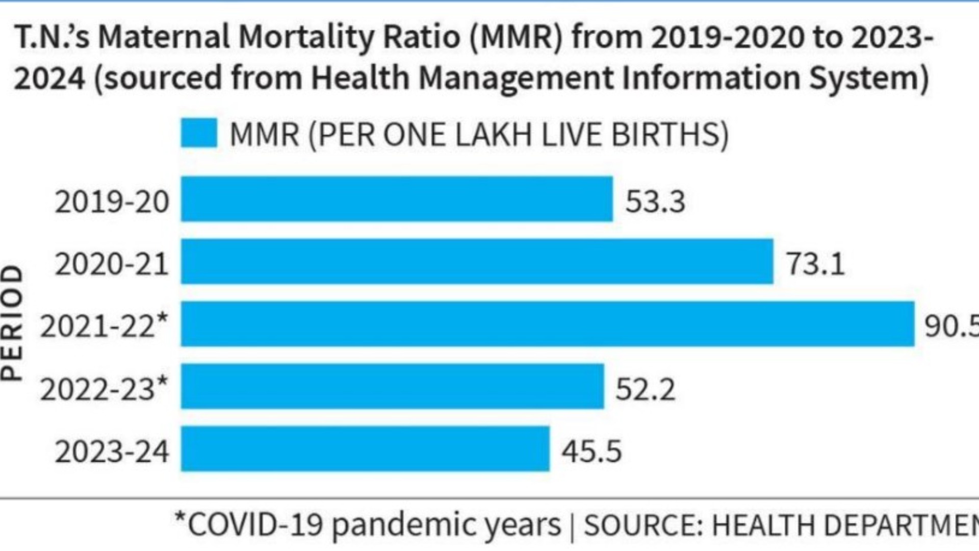 தமிழ்நாடு பேறுகாலத் தாய்மார்கள் உயிரிழப்பு விகிதம் 2023-24