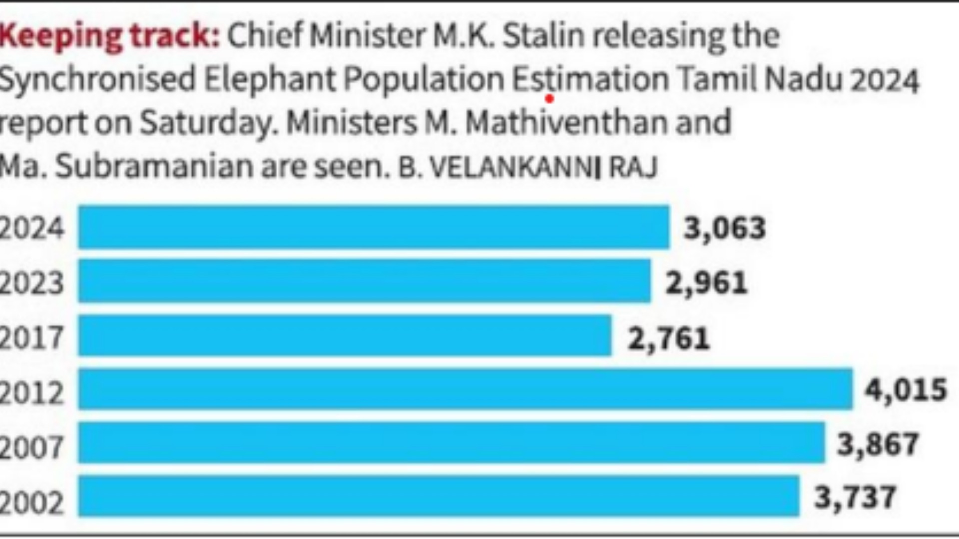 தமிழ்நாடு வனத்தில் உள்ள யானைகளின் எண்ணிக்கை 2024