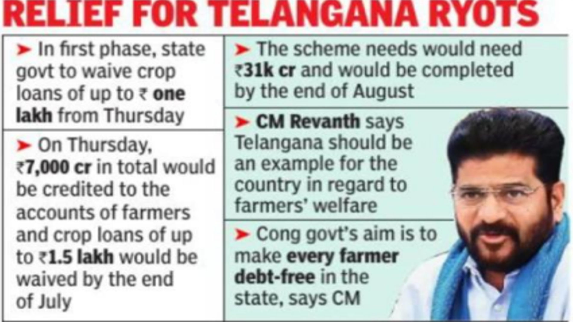 தெலுங்கானா பயிர்க் கடன் தள்ளுபடி திட்டம் 2024