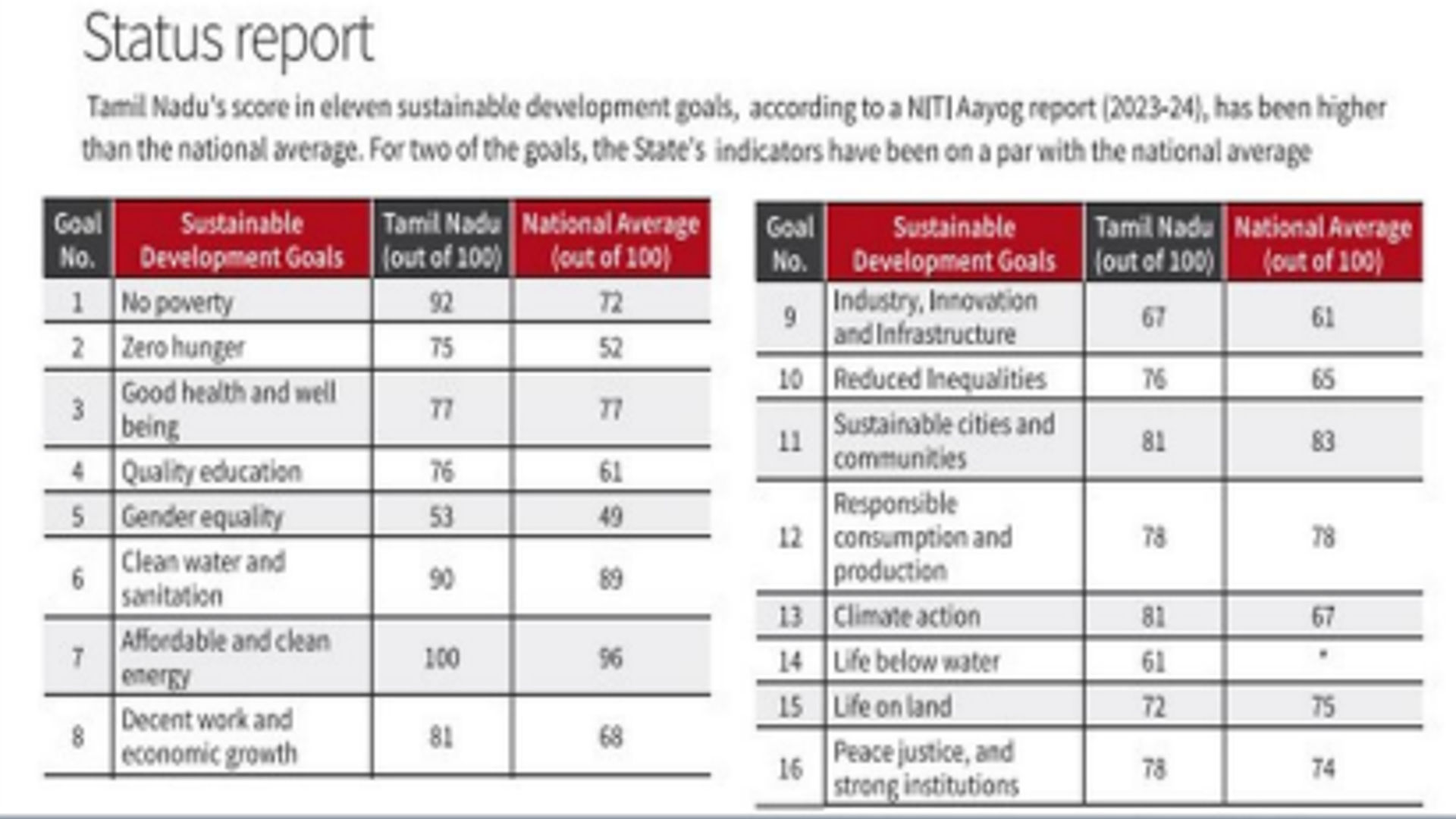 நிலையான மேம்பாட்டு இலக்குக் குறியீட்டில் தமிழ்நாட்டின் செயல்திறன் 2023-24