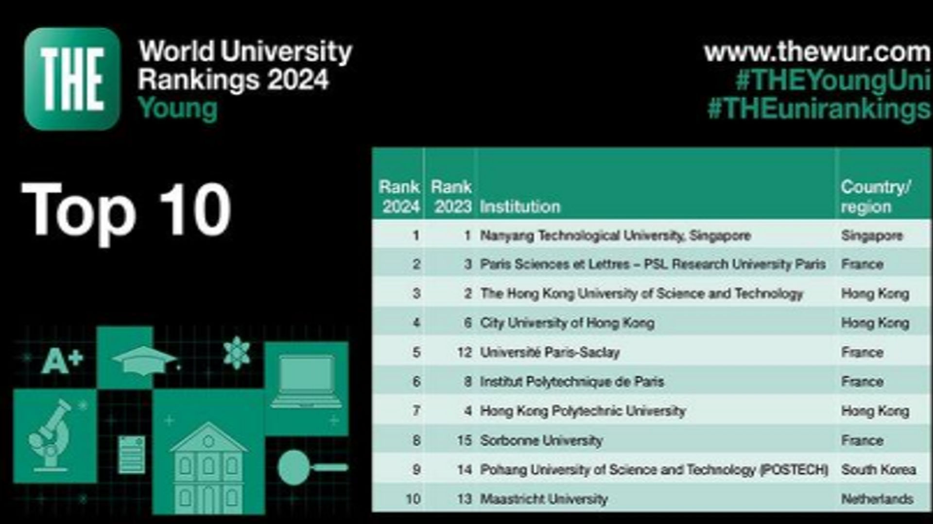 புதிய பல்கலைக்கழகங்களின் தரவரிசை 2024