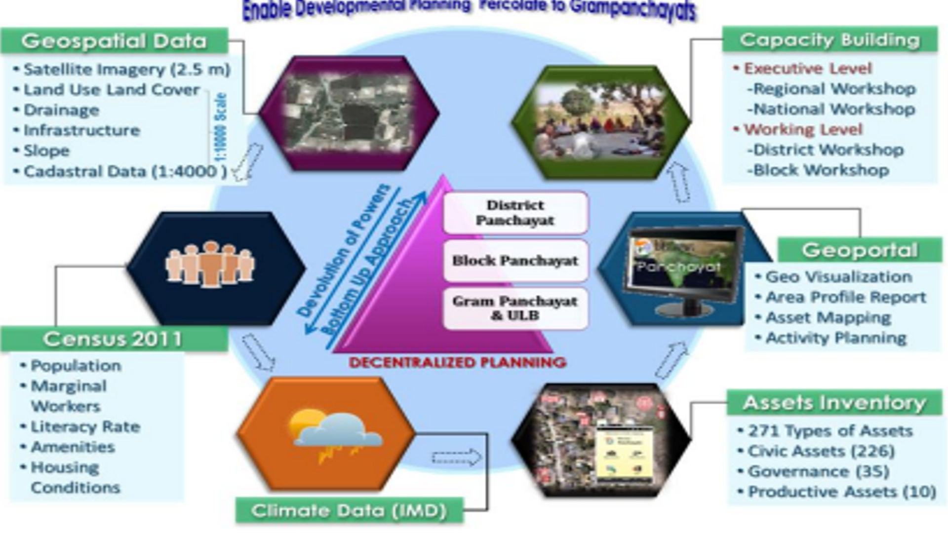 புவன் பஞ்சாயத்து புவிசார் இணைய தளம் 4.0