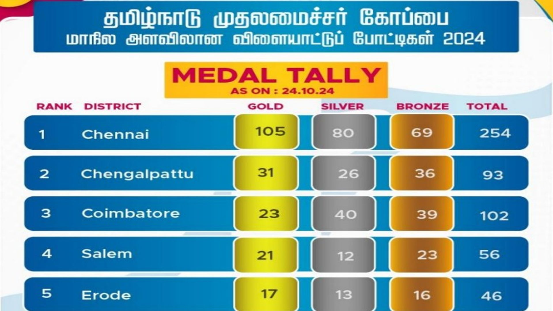 முதலமைச்சர் கோப்பை போட்டிகள் 2024