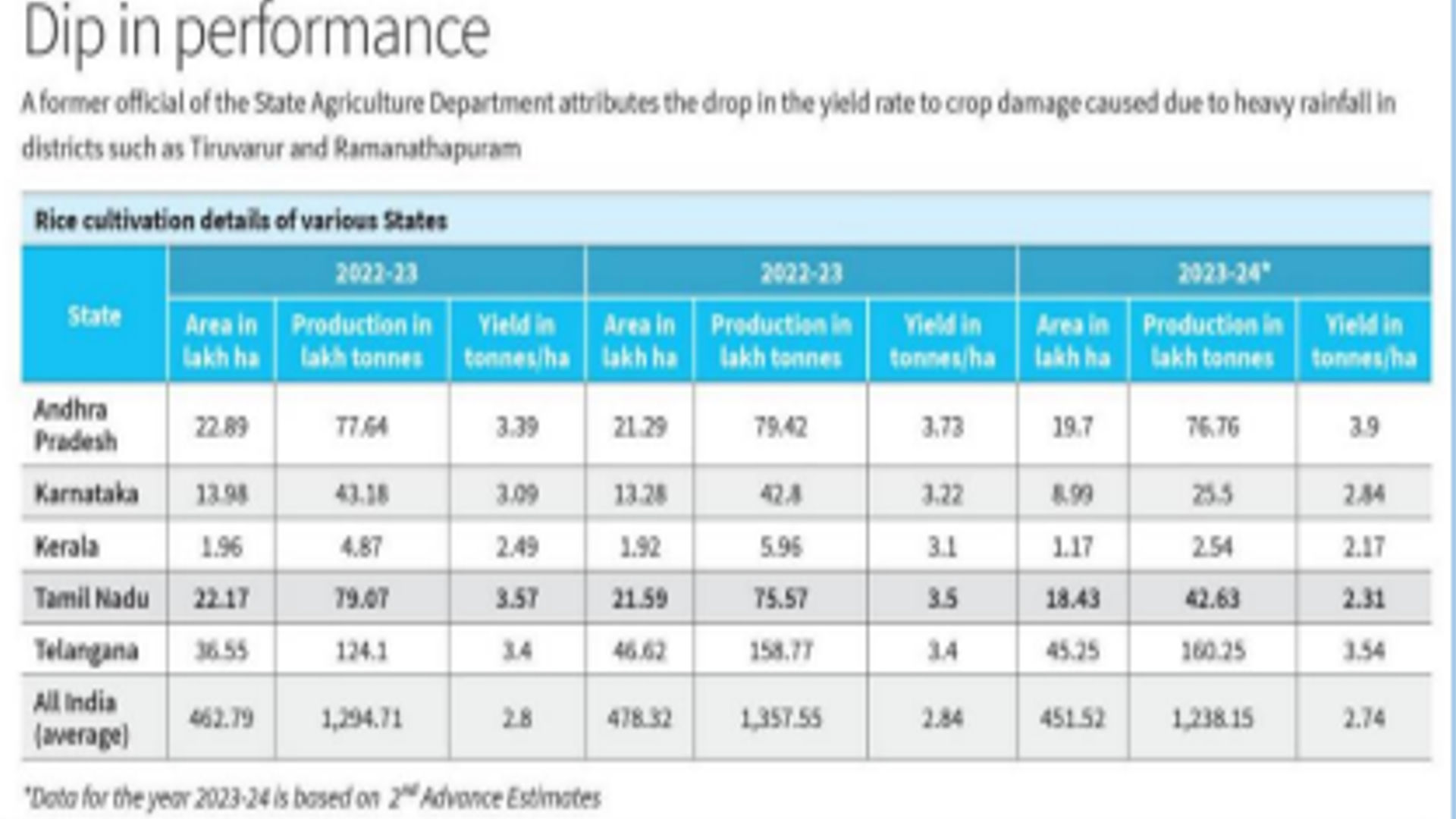 மாநிலத்தின் அரிசி விளைச்சல் 2024