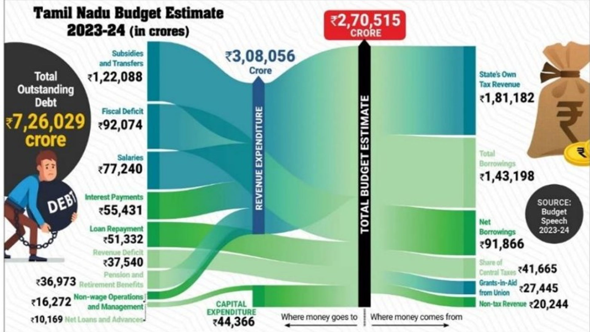 மாநிலத்தின் சொந்த வரி வருவாய் 2023-24