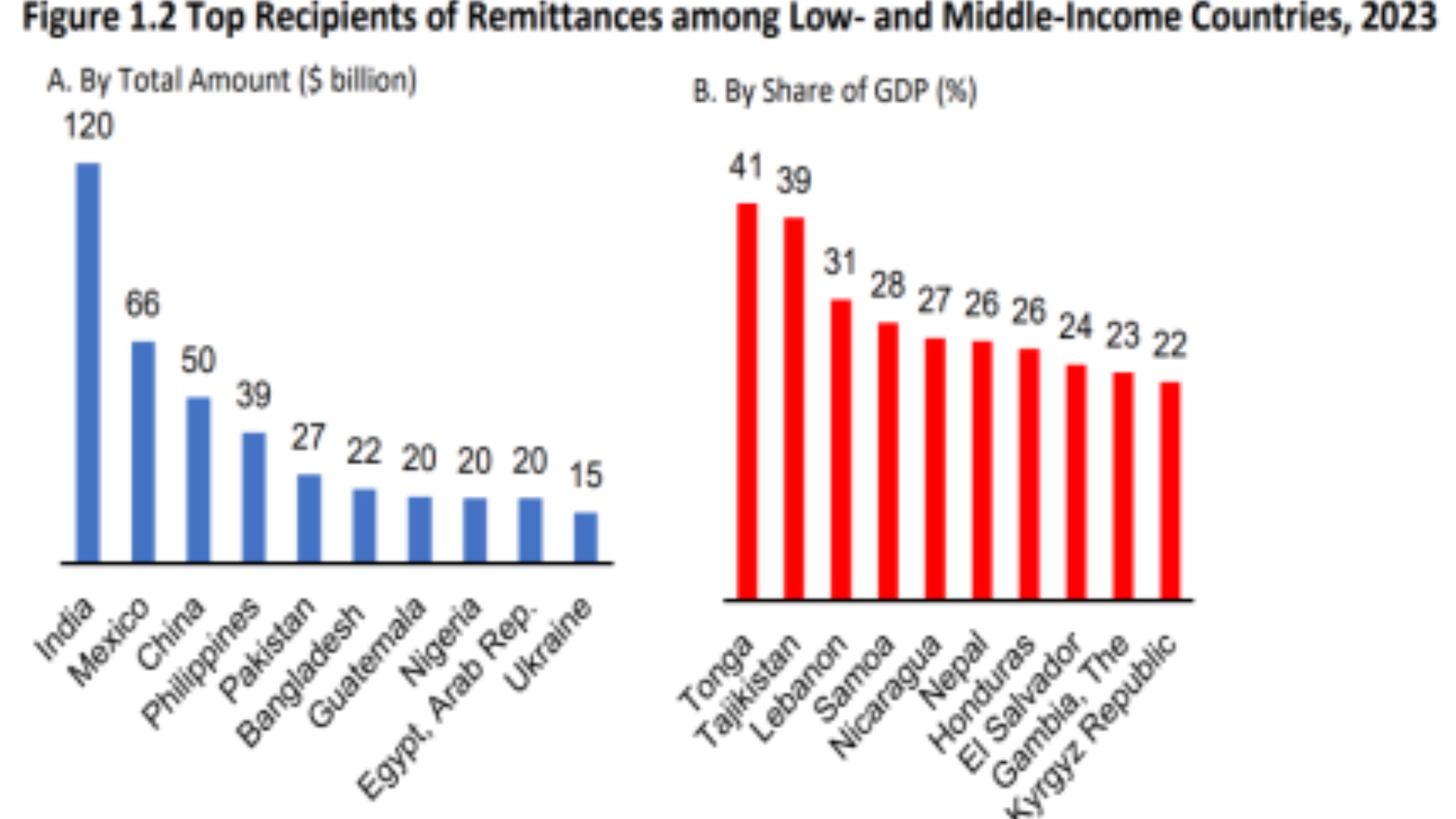 2023 ஆம் ஆண்டில் இந்தியாவின் பண வரவு