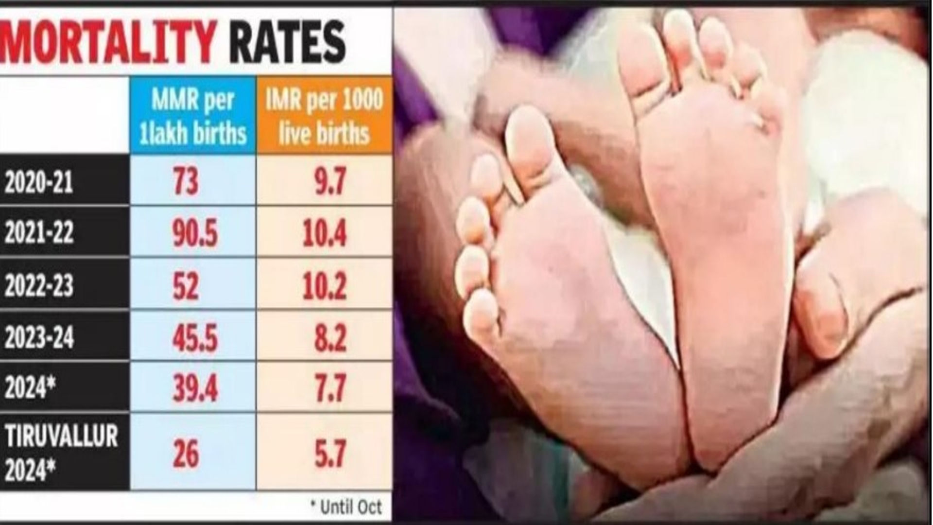 2024 ஆம் ஆண்டில் தமிழ்நாட்டில் பதிவான பேறுகாலத் தாய்மார்கள் உயிரிழப்பு விகிதம்