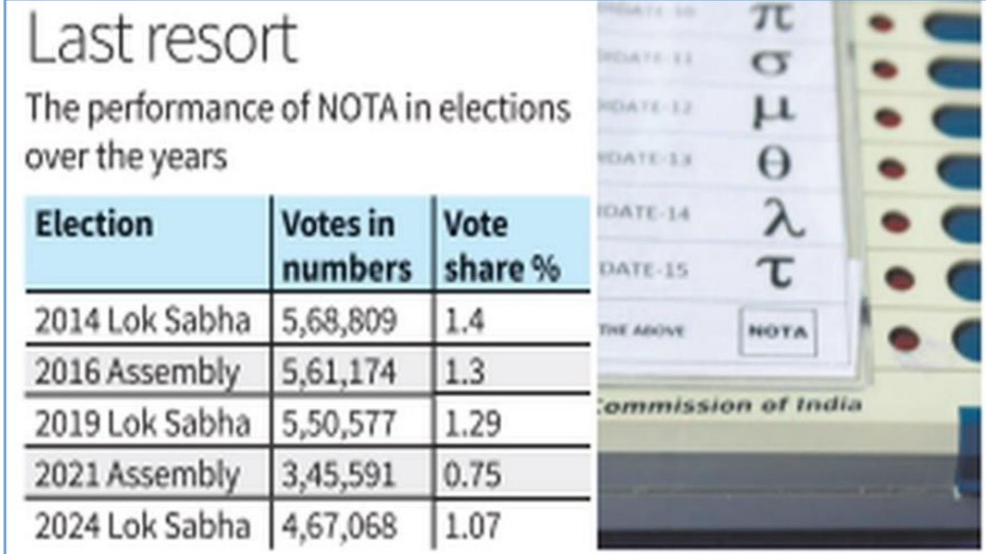 2024 ஆம் ஆண்டு மக்களவைத் தேர்தலில் நோட்டா பதிவு