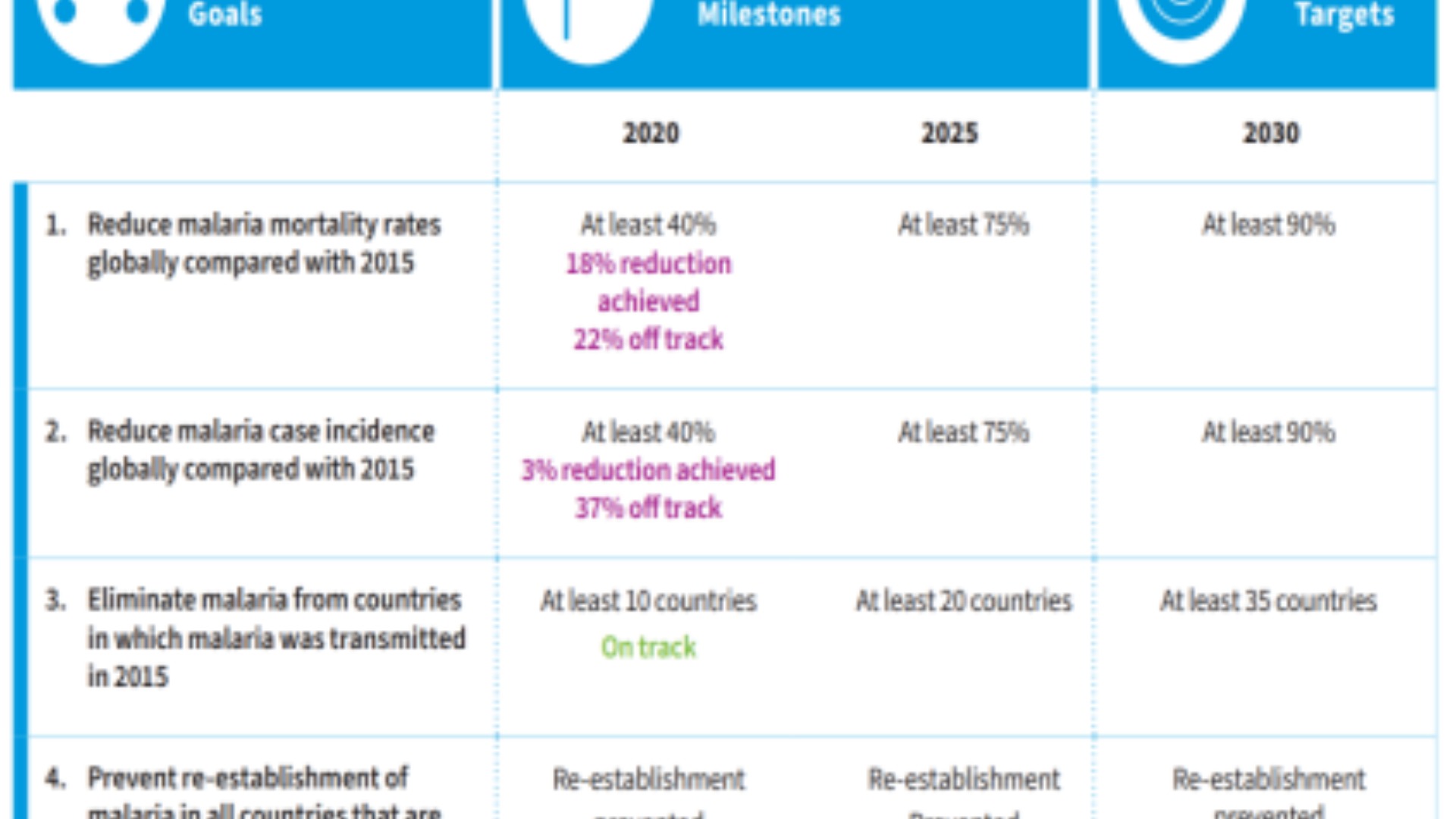 2030 ஆம் ஆண்டிற்கான உலக சுகாதார அமைப்பின் புதிய உலகளாவிய மலேரியா உத்தி