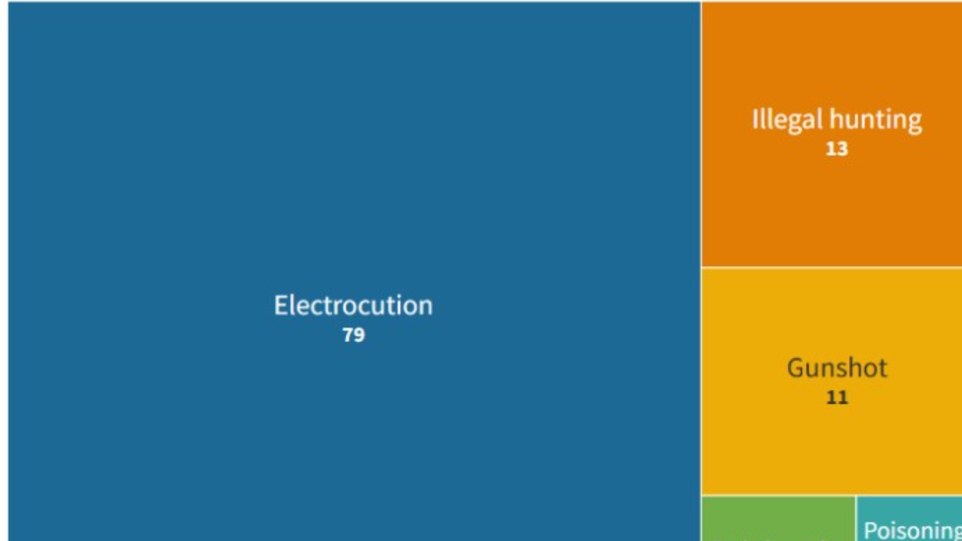 42 elephant corridors in Tamilnadu
