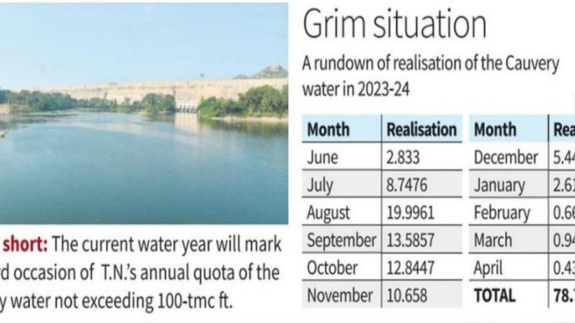 Annual realization of Cauvery water