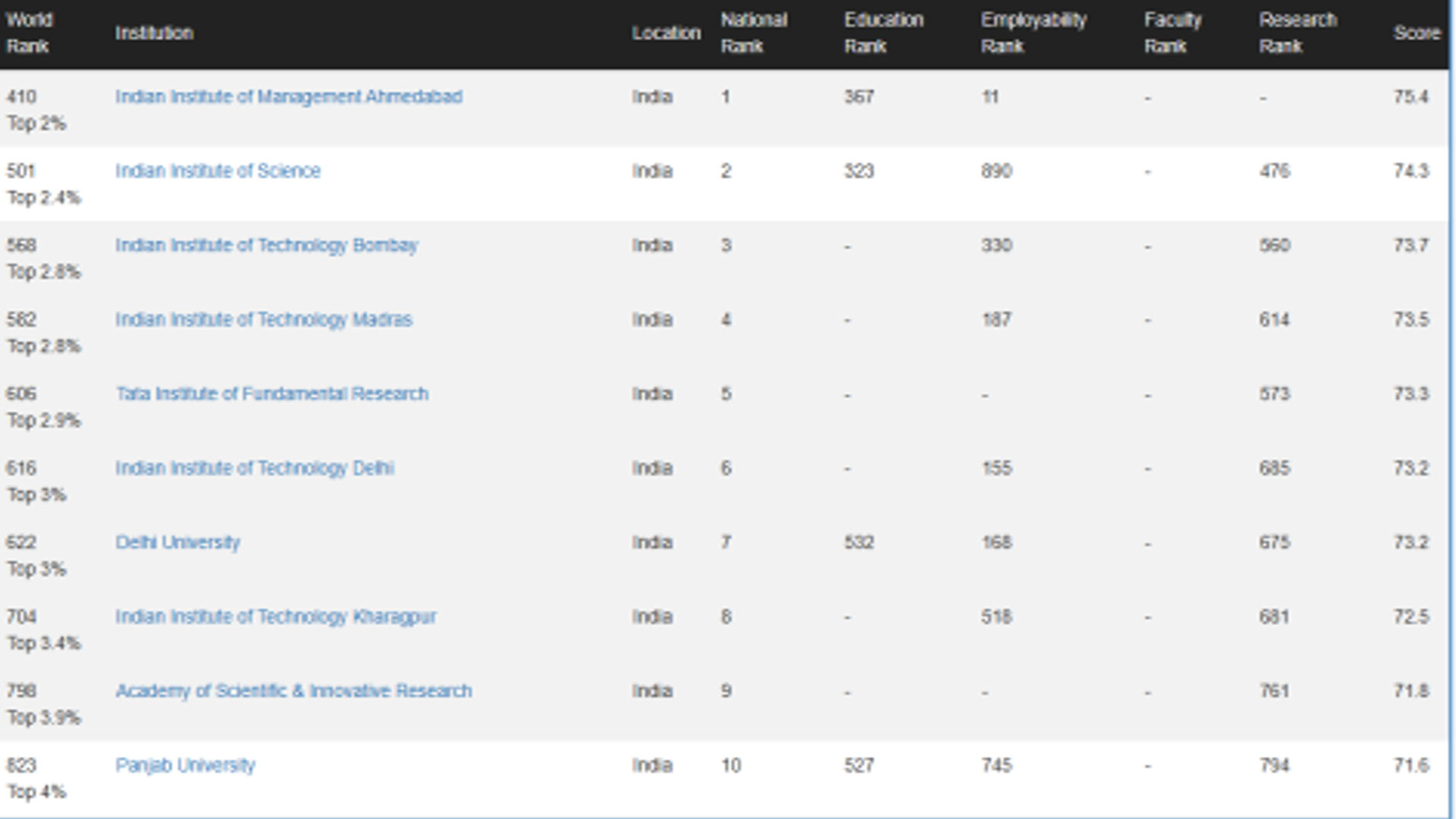 Center for World University Rankings 2024