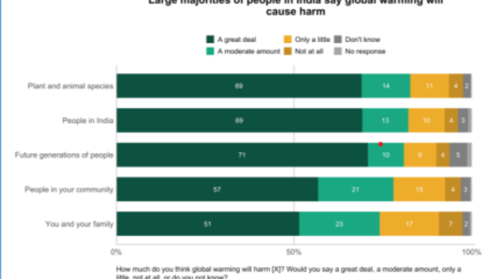 Climate Change in the Indian Mind, 2023