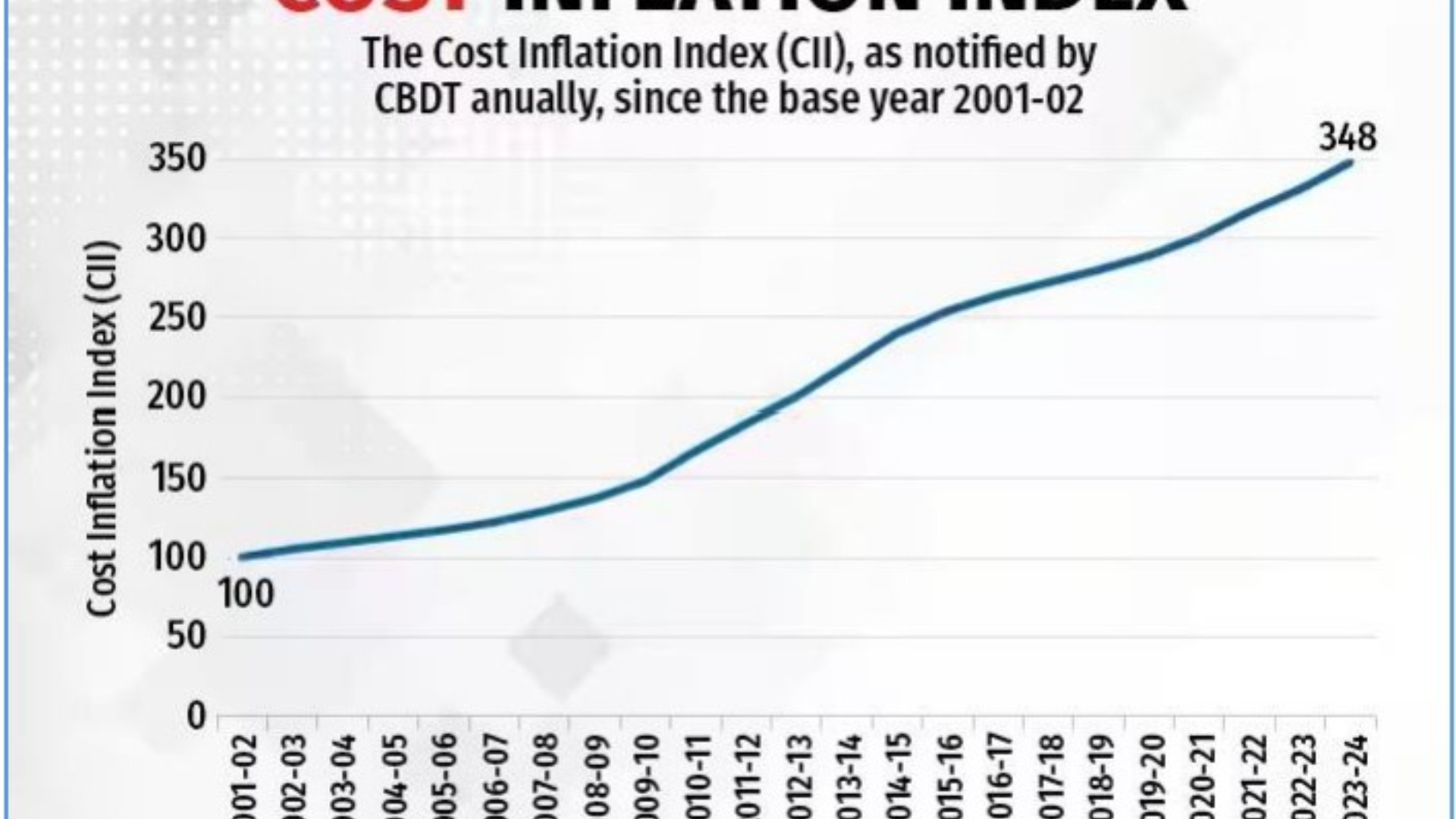 Cost Inflation Index 2023/24