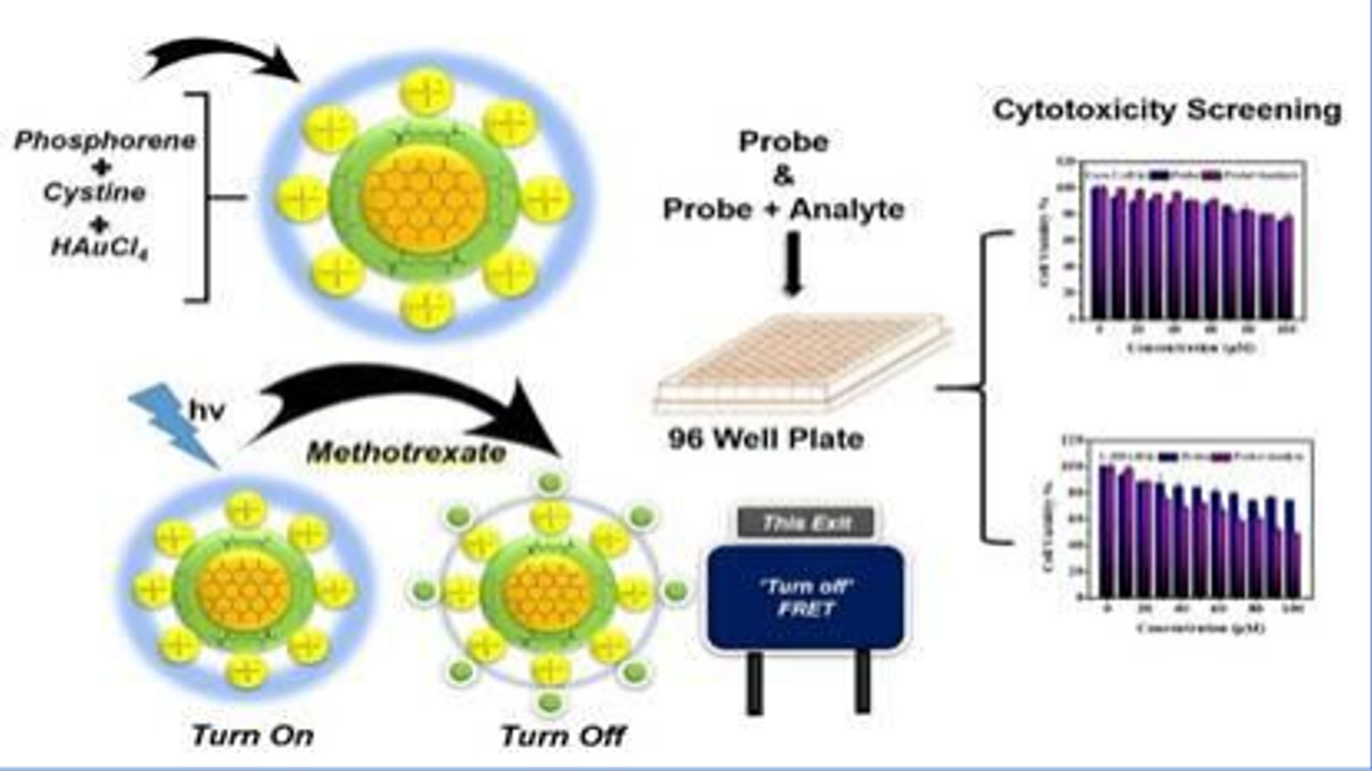 Detection of anticancer drug - Ph-Cys-Au