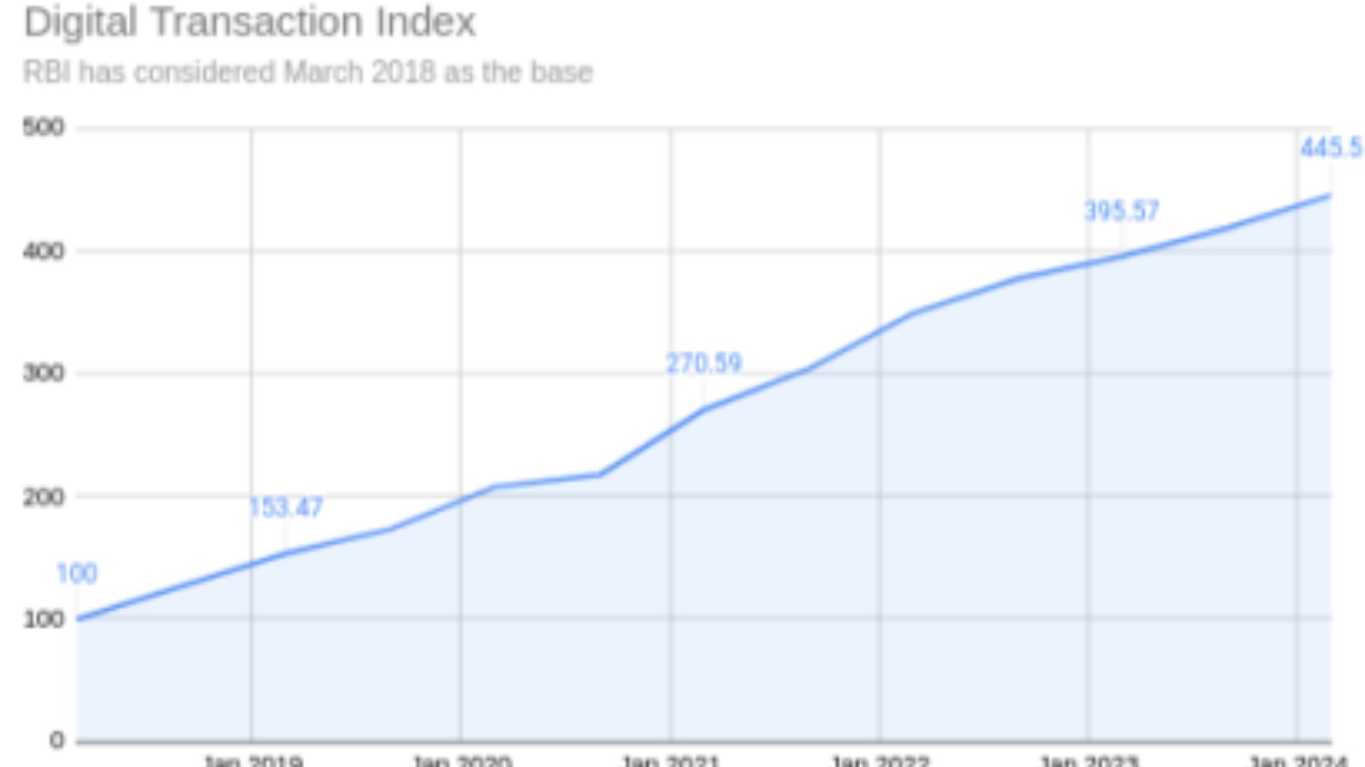 Digital Payments 2024