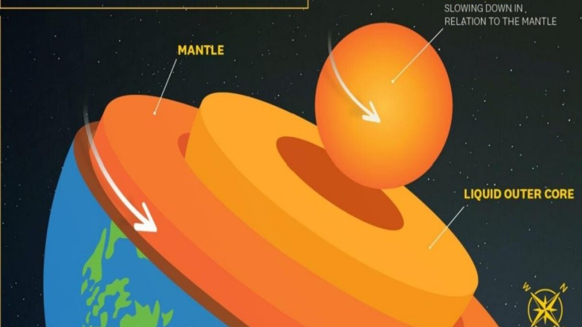 Earth’s Inner Core – Slow Down