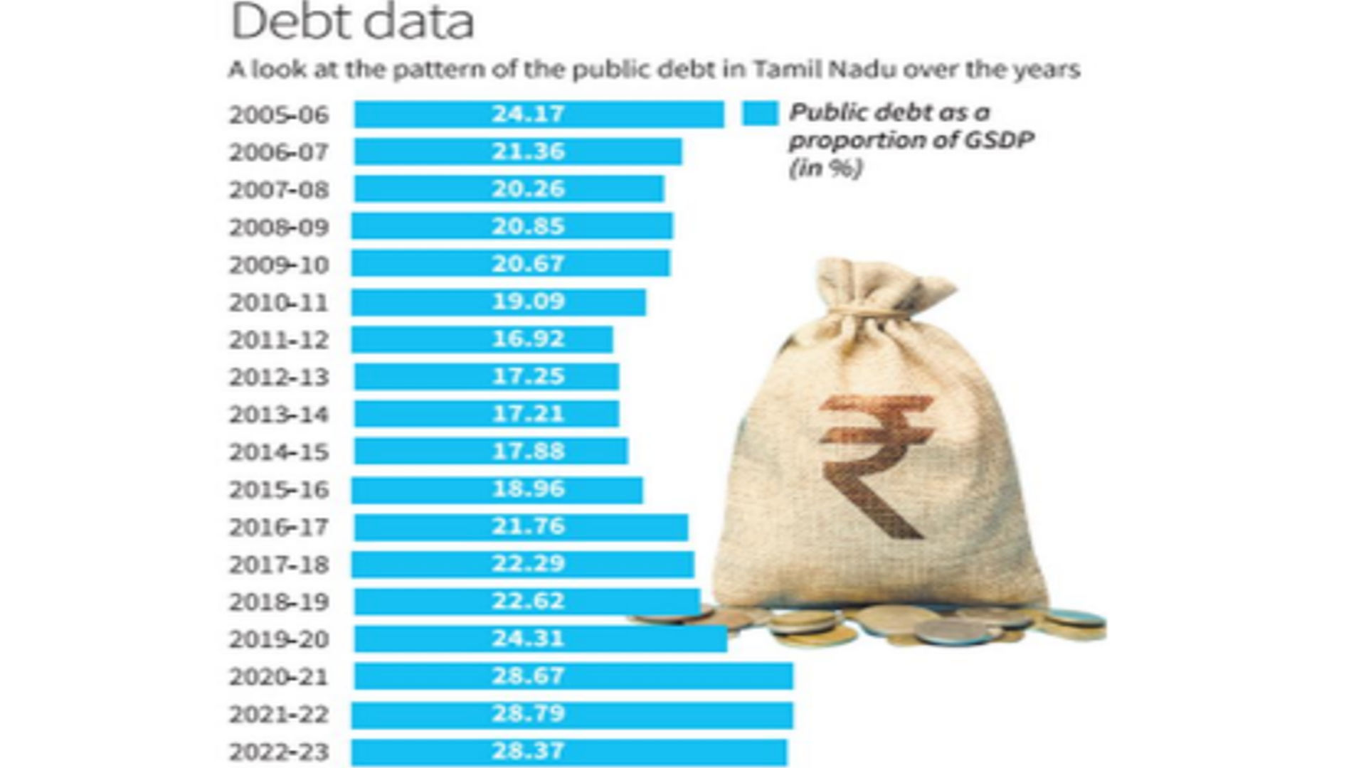 Economic growth and public debt - Tamilnadu