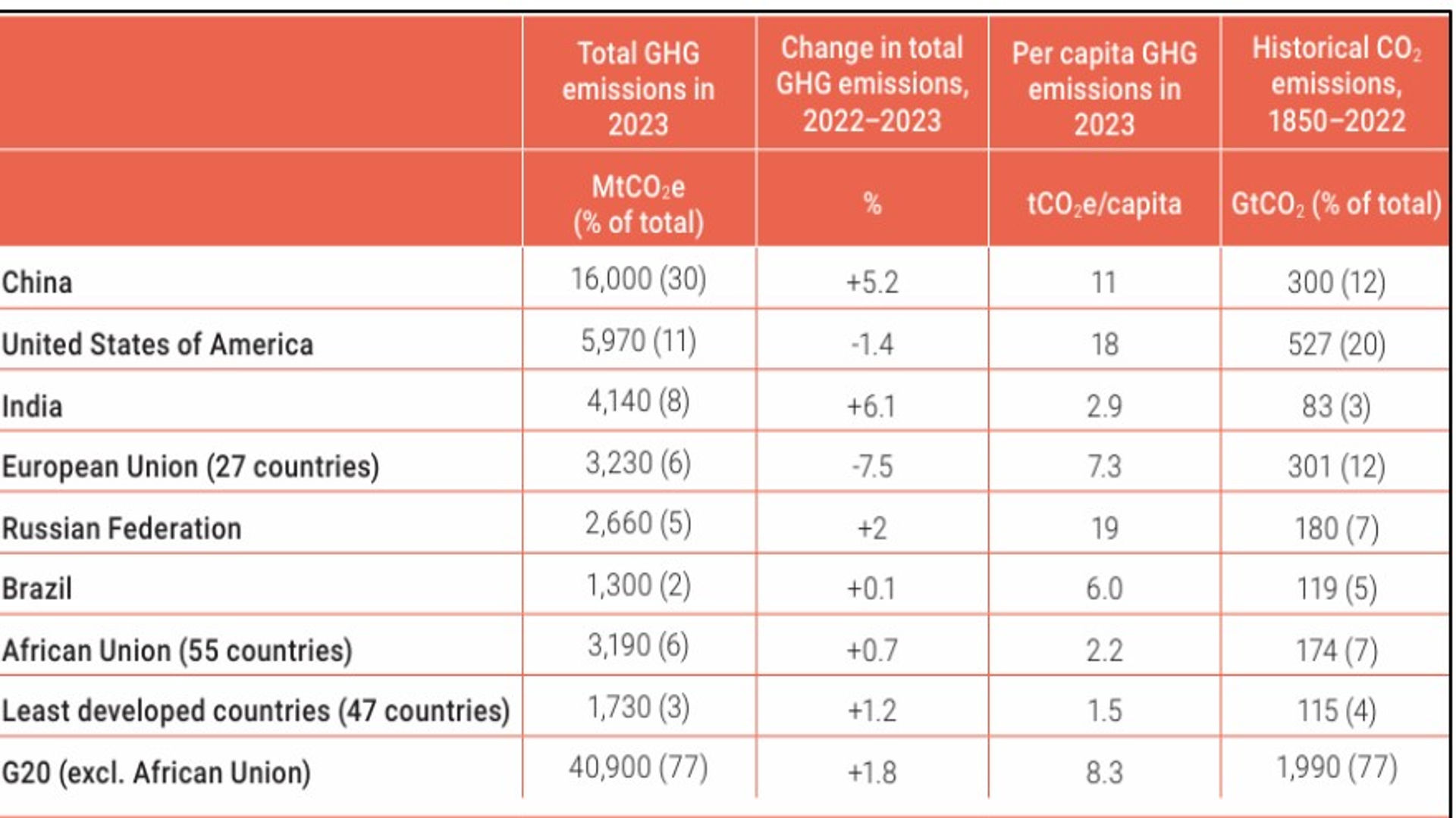 Emissions Gap Report 2024