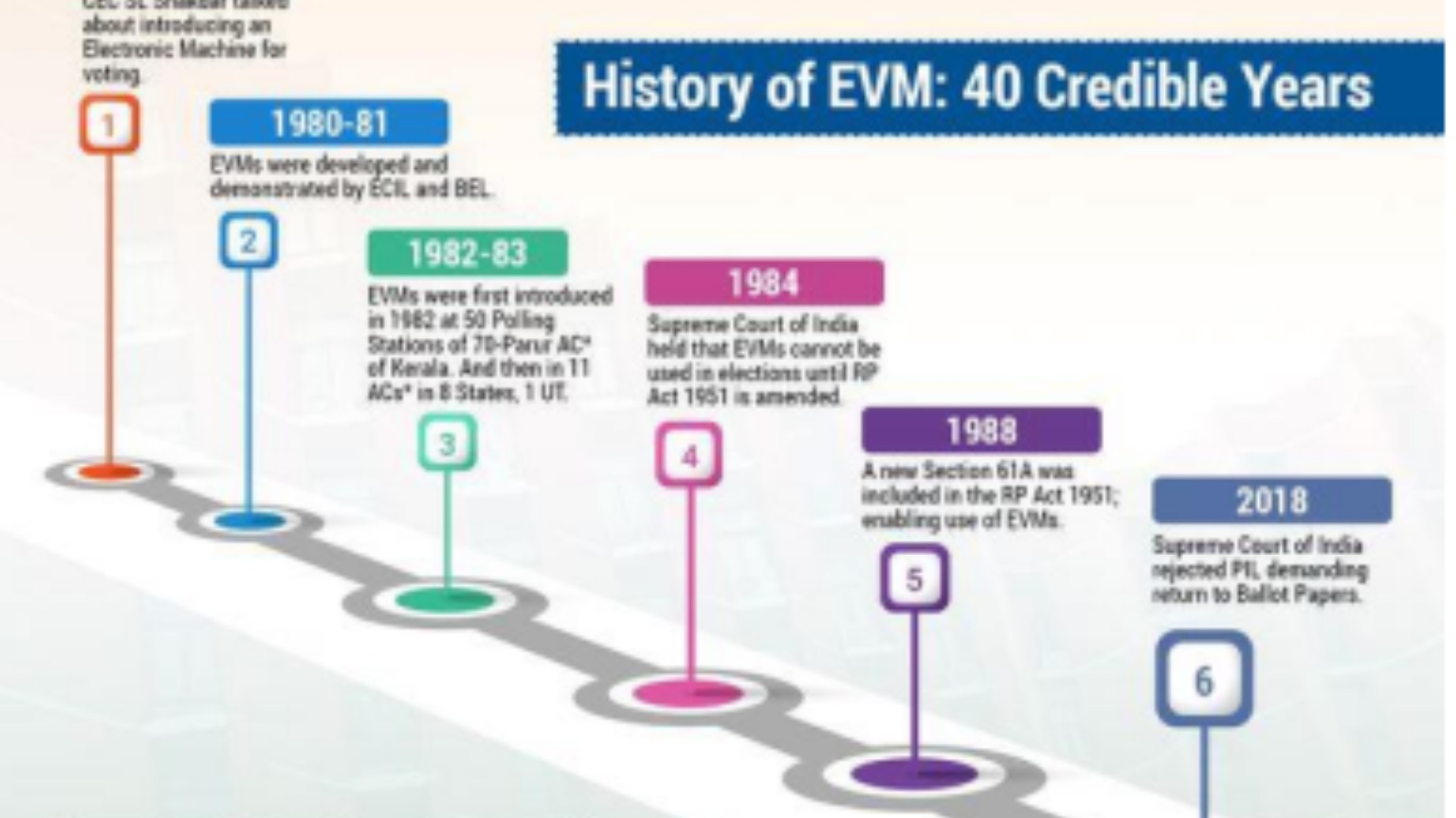 EVM தொடர்பான உச்ச நீதிமன்றத்தின் தீர்ப்பு