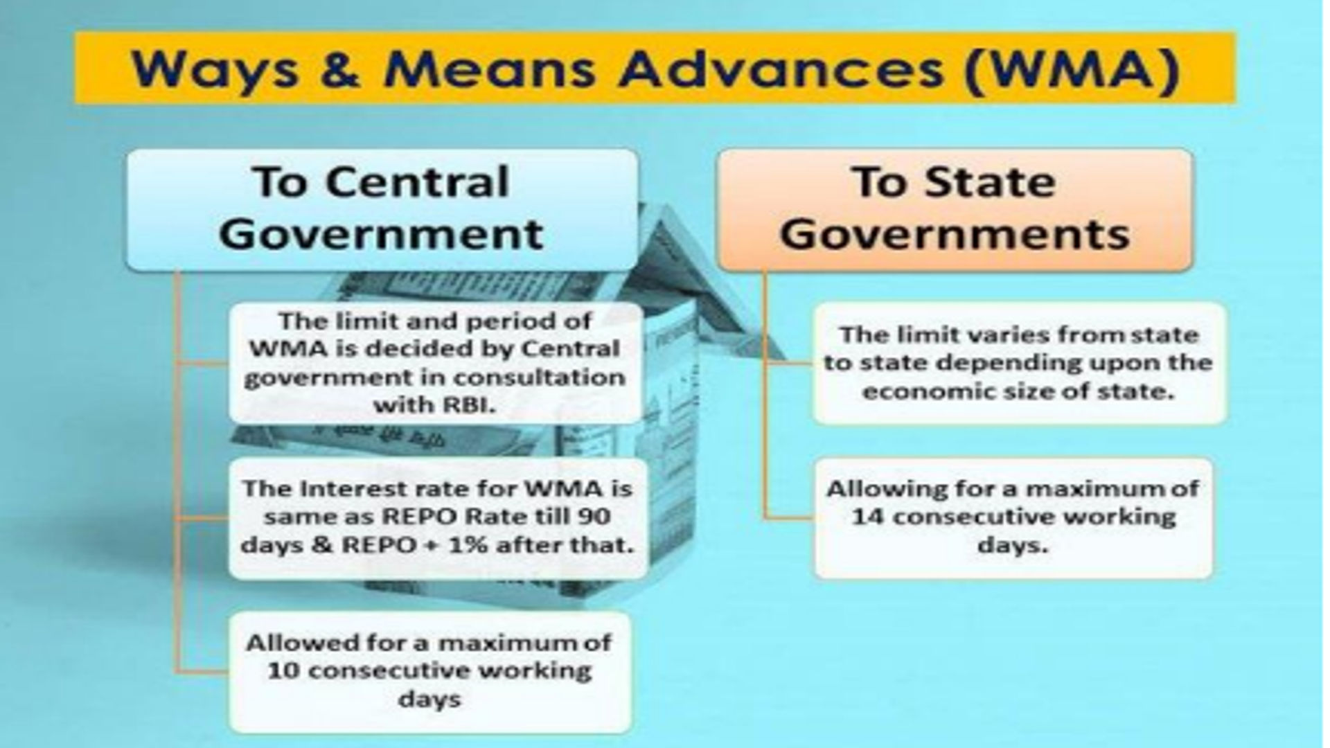 Financial accommodation for States/UTs