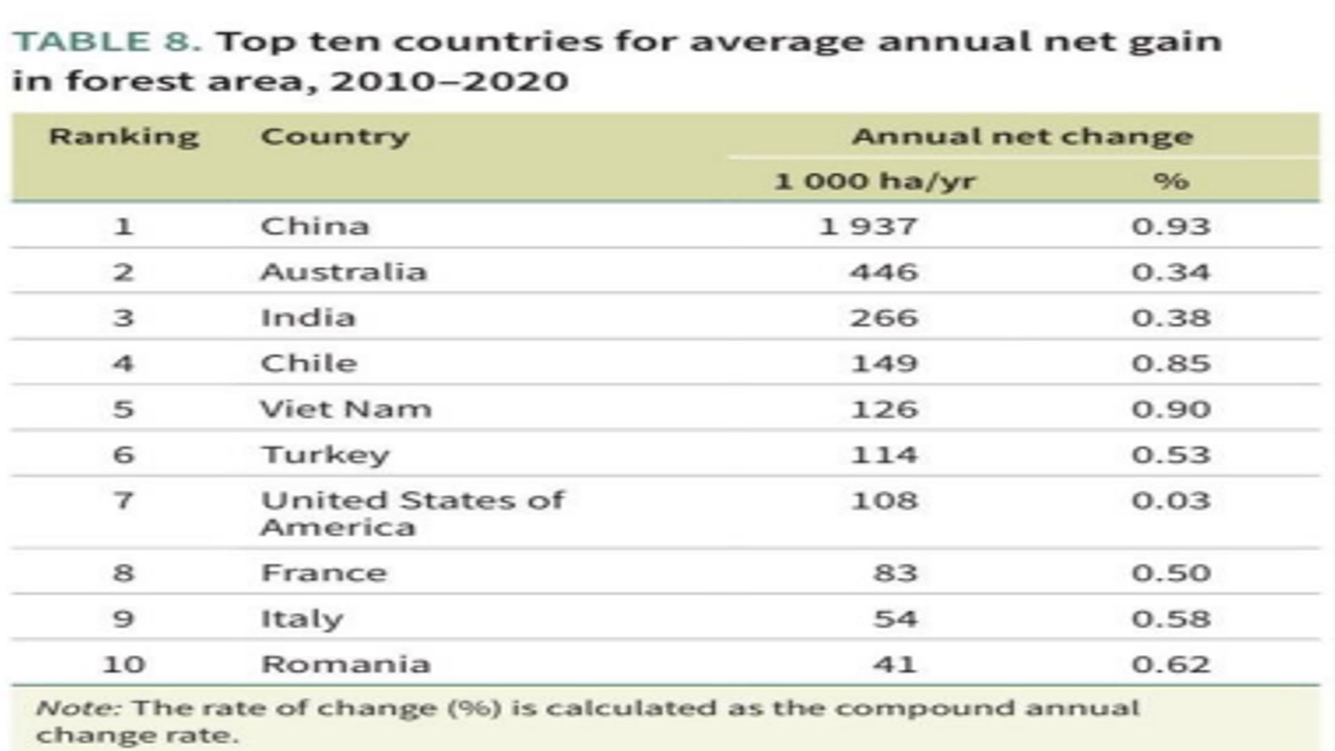 Global Forest Area Gain