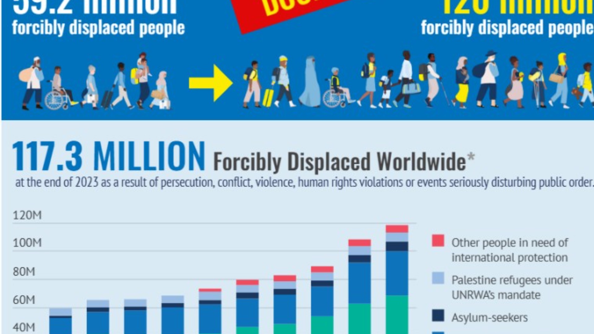 Global Trends Report: Forced Displacement in 2023