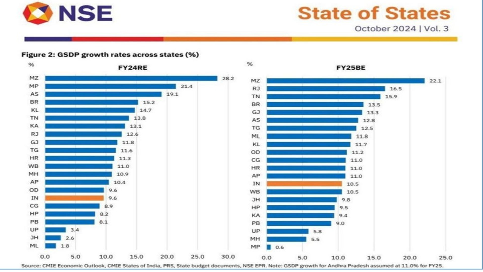 Gross State Domestic Product 2023-24
