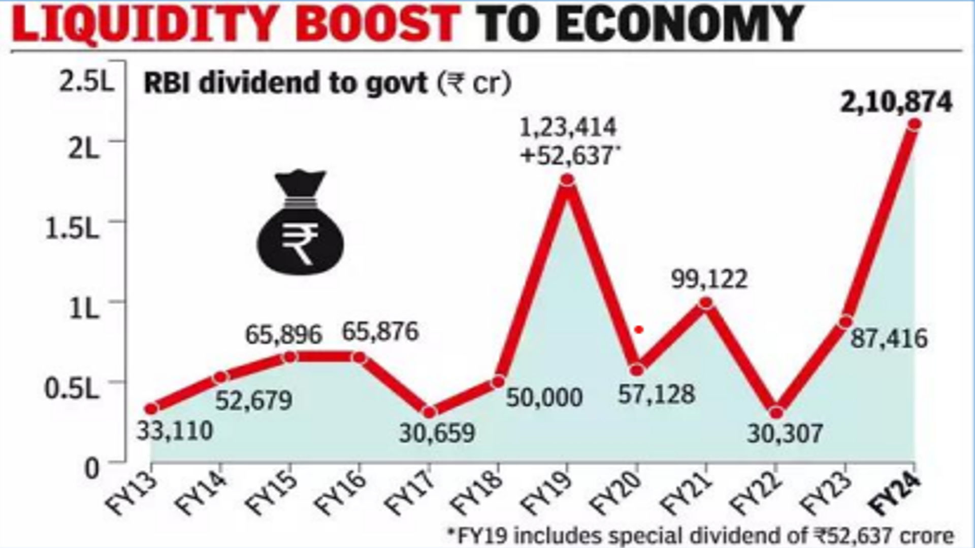 Highest-Ever Dividend for Government