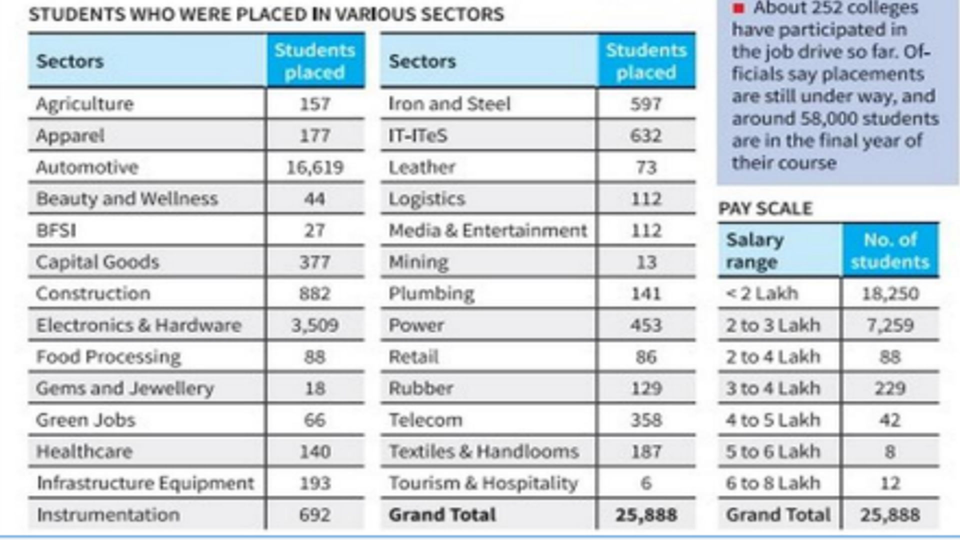 Impact of Naan Mudhalvan scheme 2024