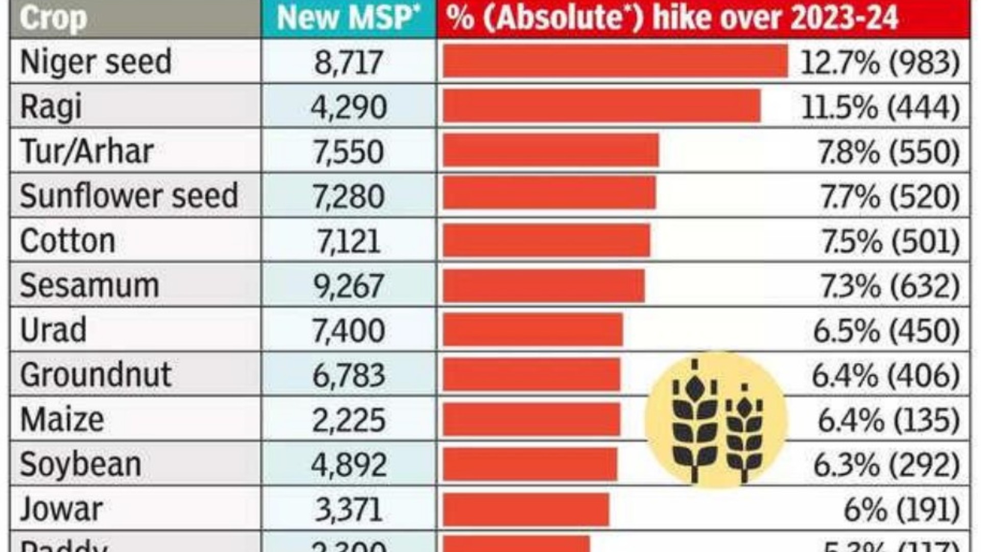 Increase in MSP of 14 kharif crops