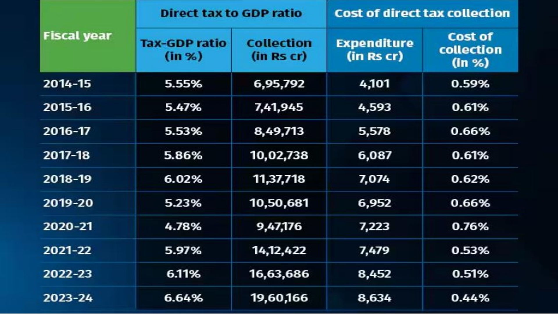 India’s Direct Tax Collections – FY 2023/24