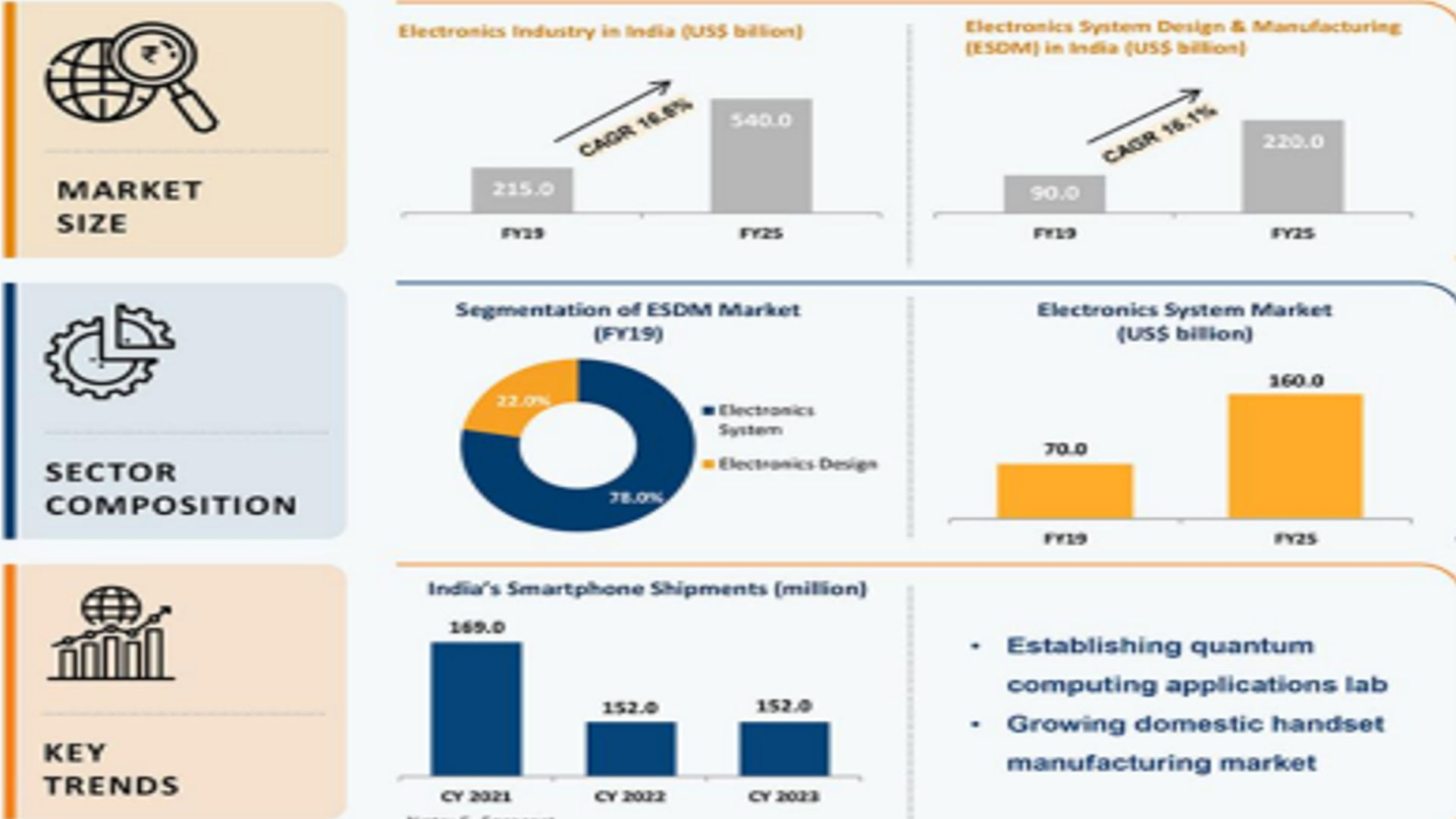 India's Electronic Manufacturing target 2030