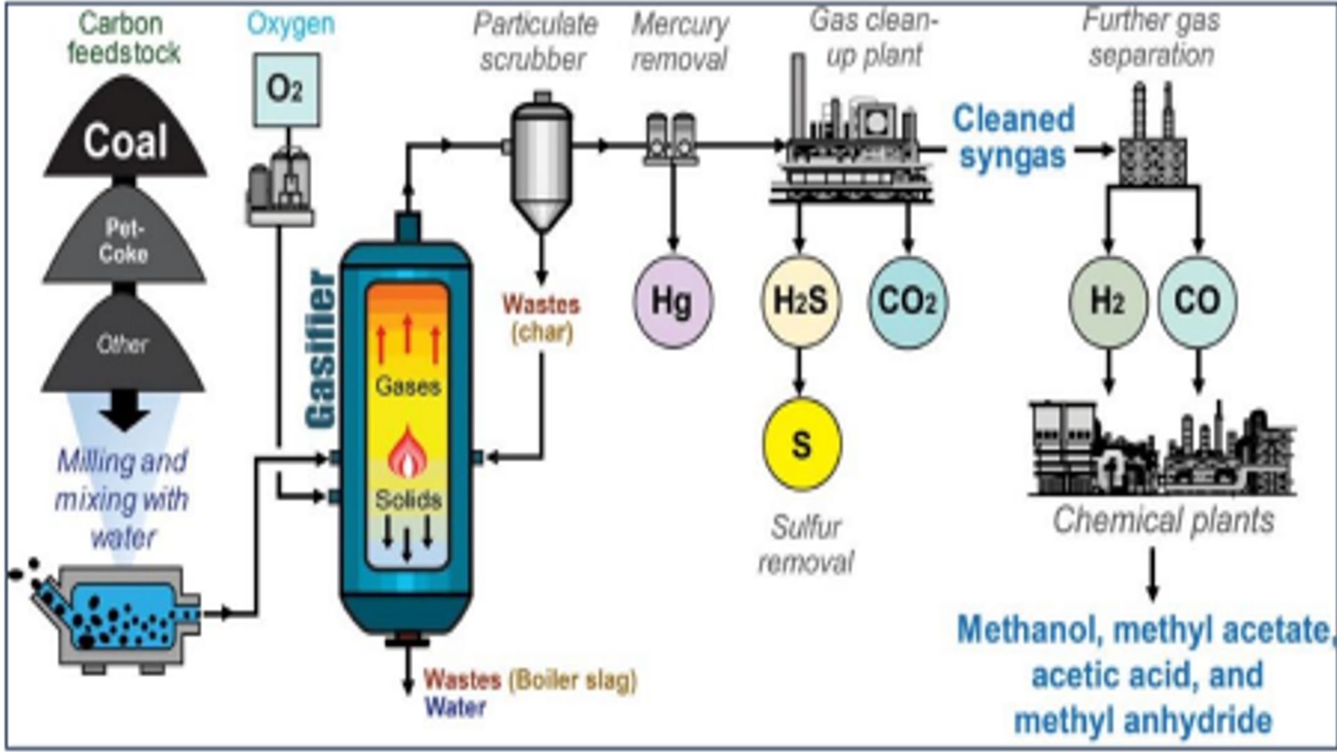 India’s First Coal Gasification Pilot Project